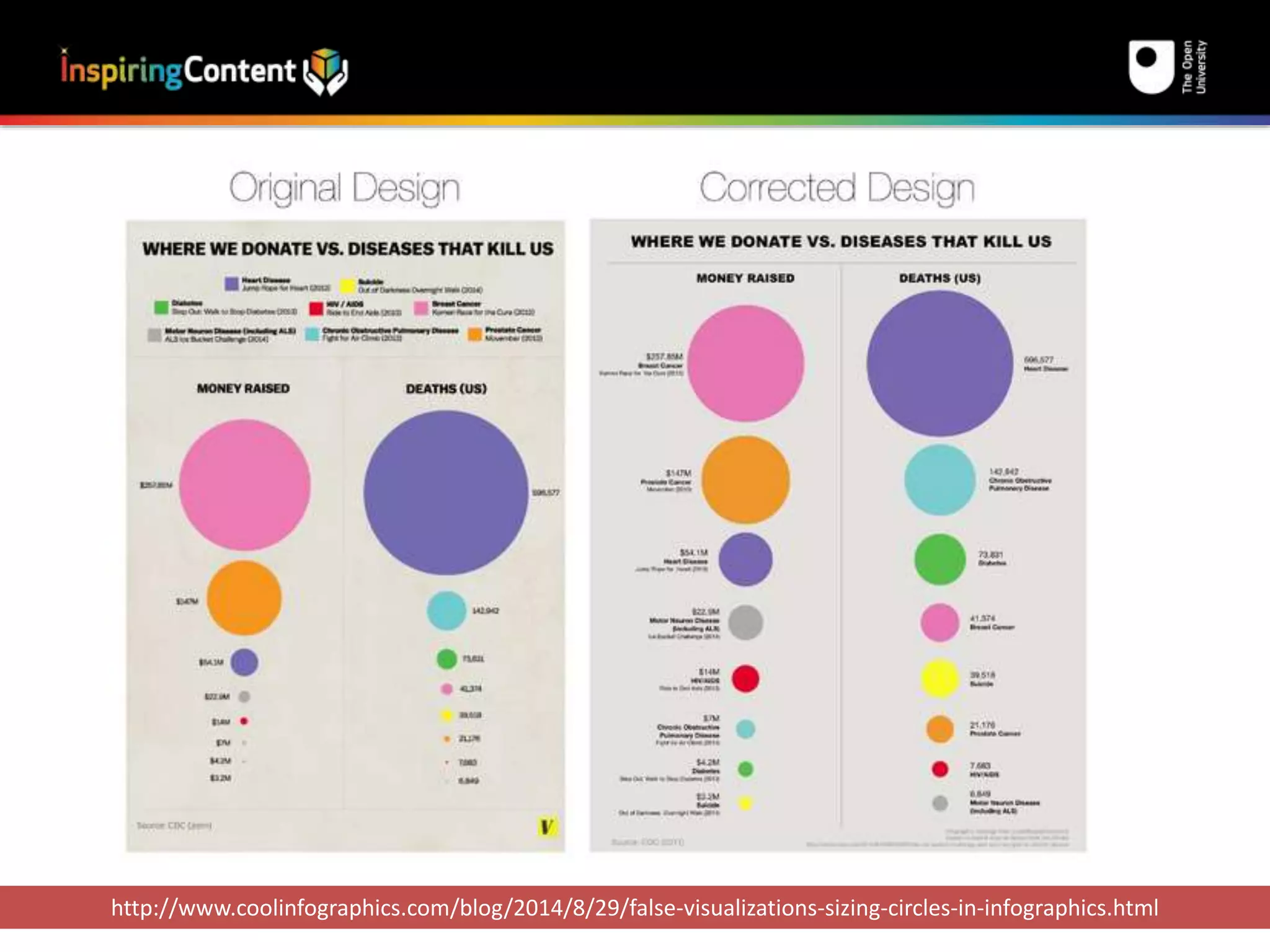http://www.coolinfographics.com/blog/2014/8/29/false-visualizations-sizing-circles-in-infographics.html 
 
