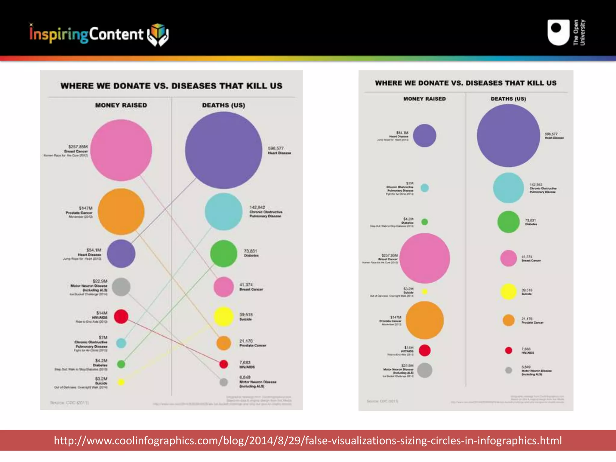 http://www.coolinfographics.com/blog/2014/8/29/false-visualizations-sizing-circles-in-infographics.html 
