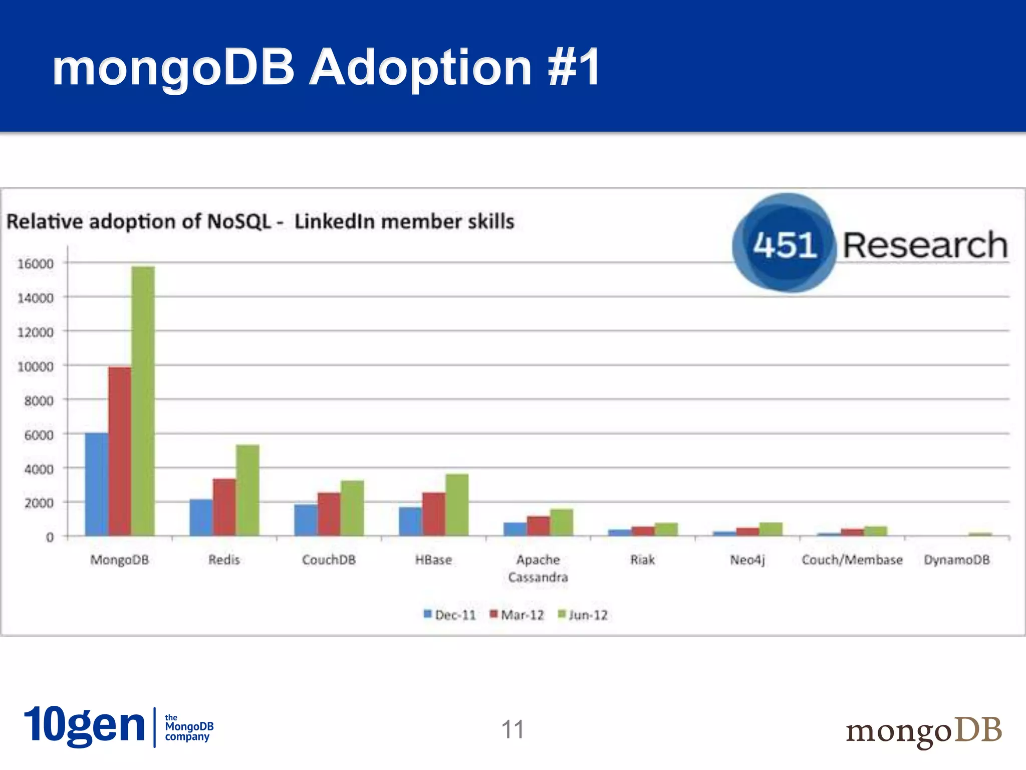 mongoDB Adoption #1

 Resource           User Data Management




               11
 