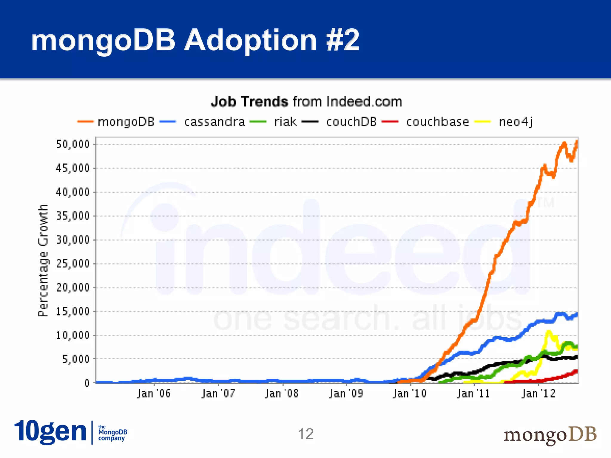 mongoDB Adoption #2

 Resource           User Data Management




               12
 