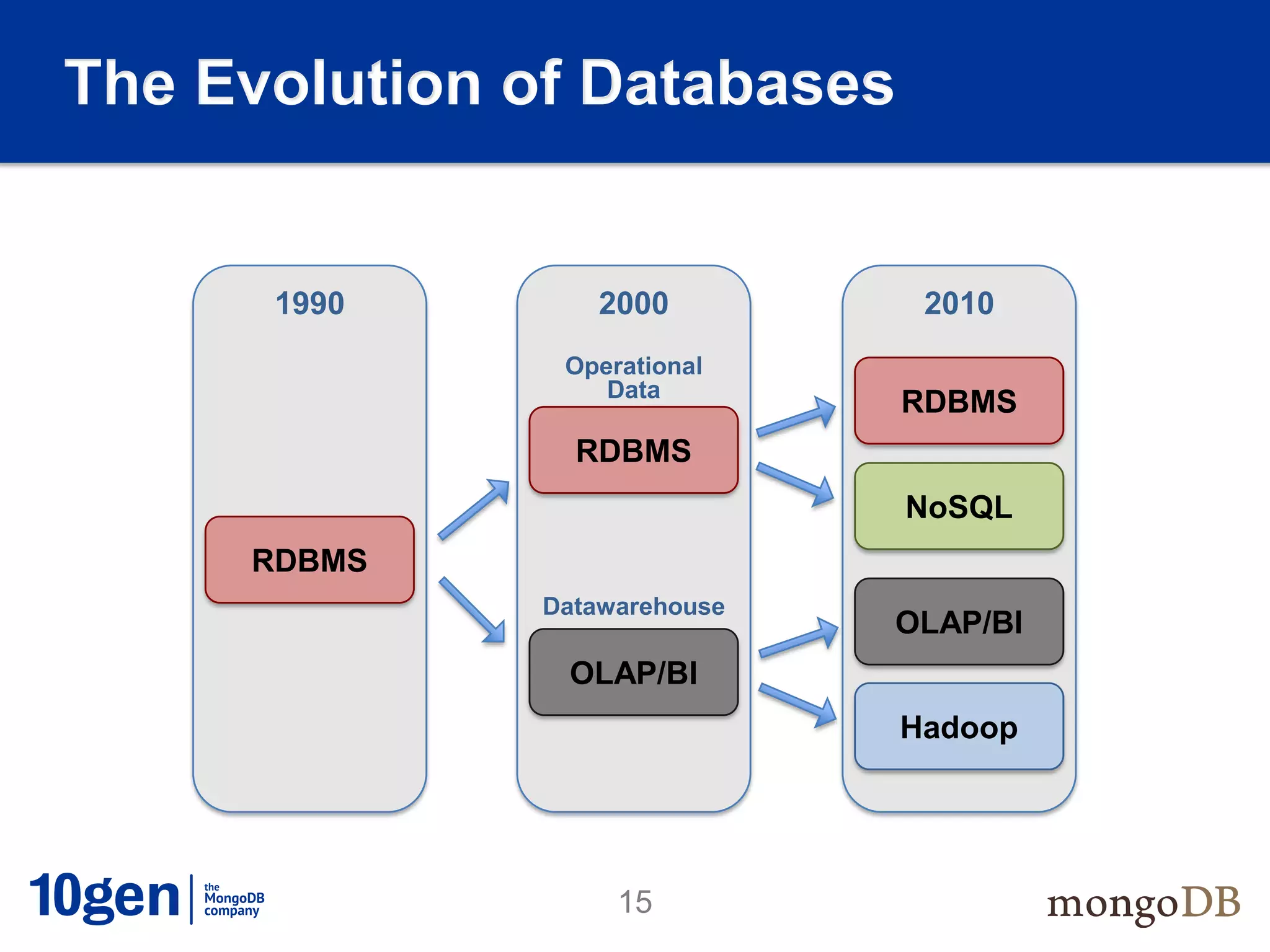 The Evolution of Databases


      1990        2000         2010
               Operational
                  Data
                              RDBMS
                RDBMS
                              NoSQL
     RDBMS
              Datawarehouse
                              OLAP/BI
               OLAP/BI
                              Hadoop




                   15
 