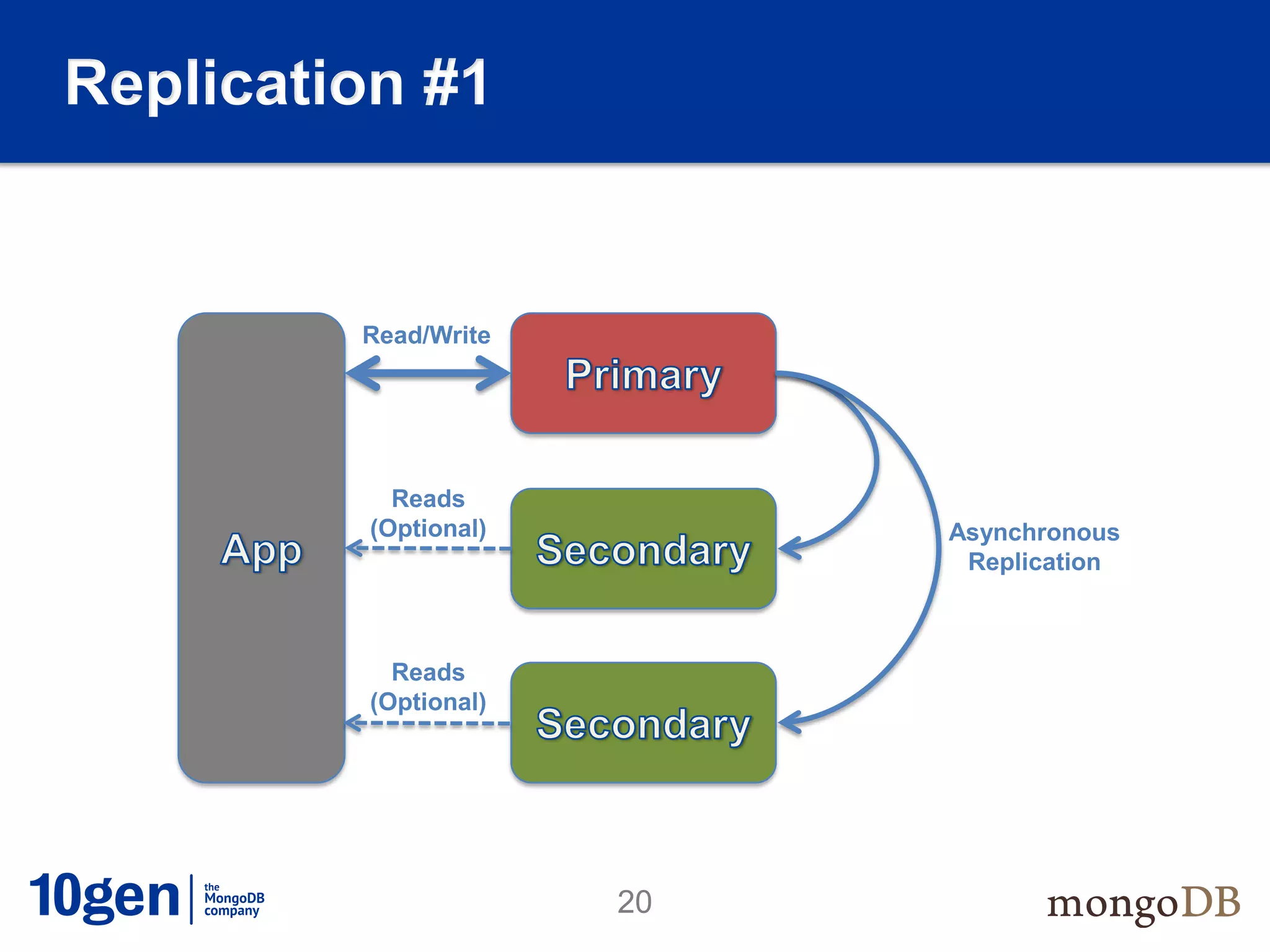 Replication #1


         Read/Write




           Reads
         (Optional)        Asynchronous
                            Replication



           Reads
         (Optional)




                      20
 
