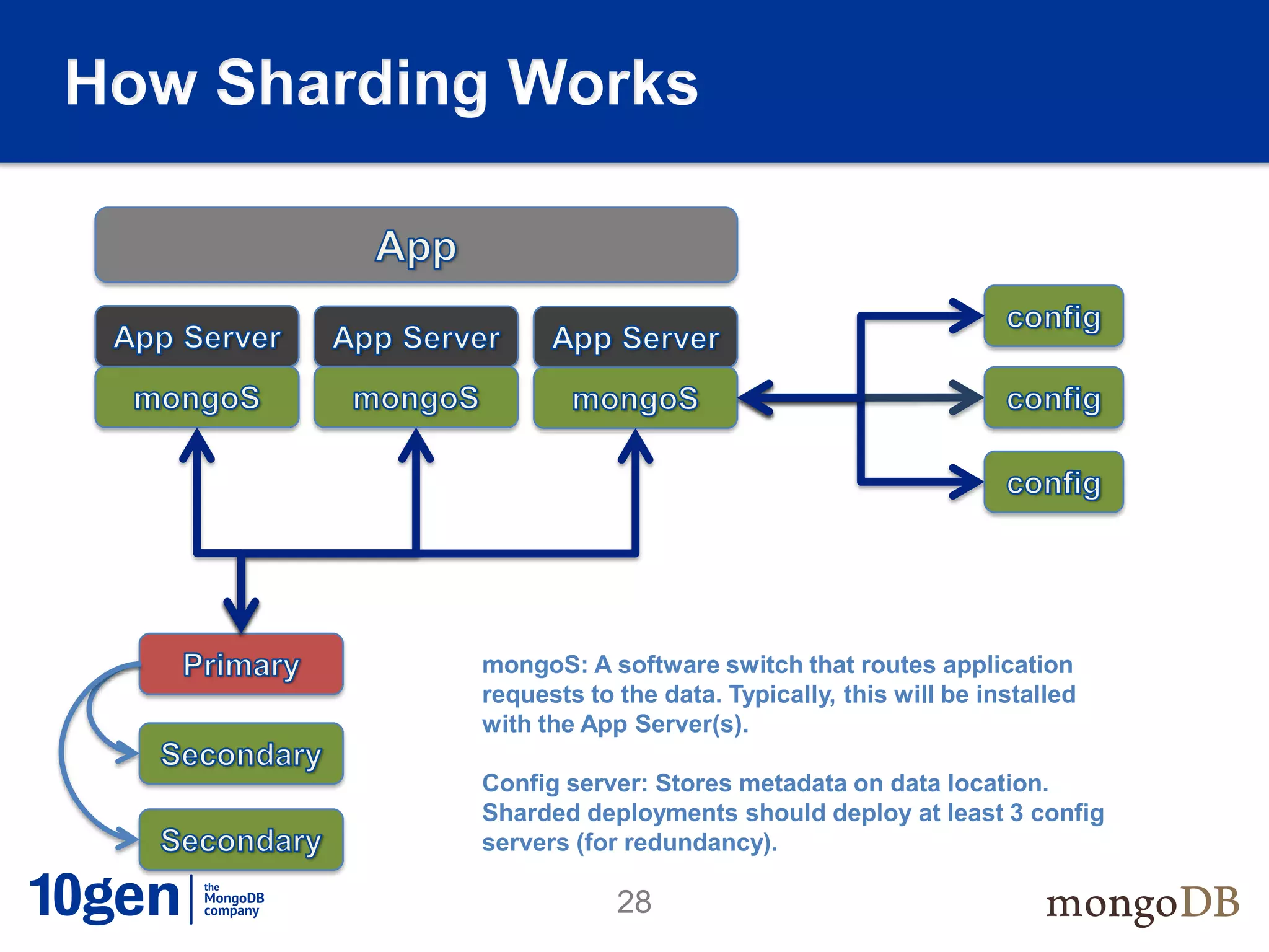 How Sharding Works




           mongoS: A software switch that routes application
           requests to the data. Typically, this will be installed
           with the App Server(s).

           Config server: Stores metadata on data location.
           Sharded deployments should deploy at least 3 config
           servers (for redundancy).

                       28
 