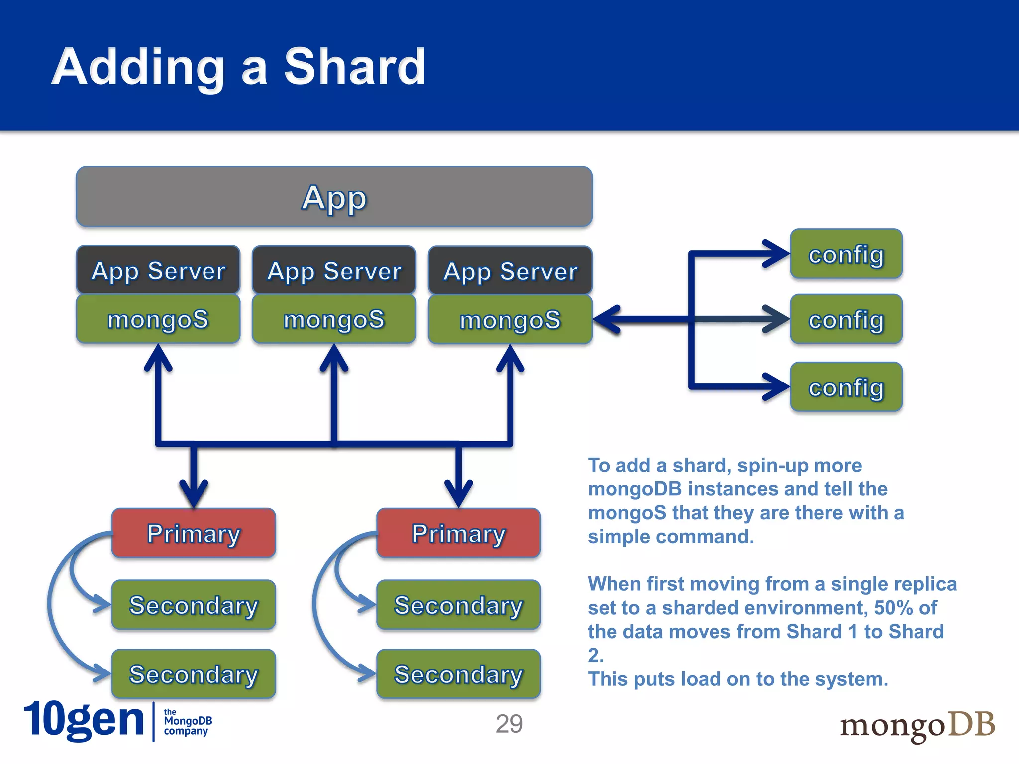 Adding a Shard




                      To add a shard, spin-up more
                      mongoDB instances and tell the
                      mongoS that they are there with a
                      simple command.

                      When first moving from a single replica
                      set to a sharded environment, 50% of
                      the data moves from Shard 1 to Shard
                      2.
                      This puts load on to the system.

                 29
 