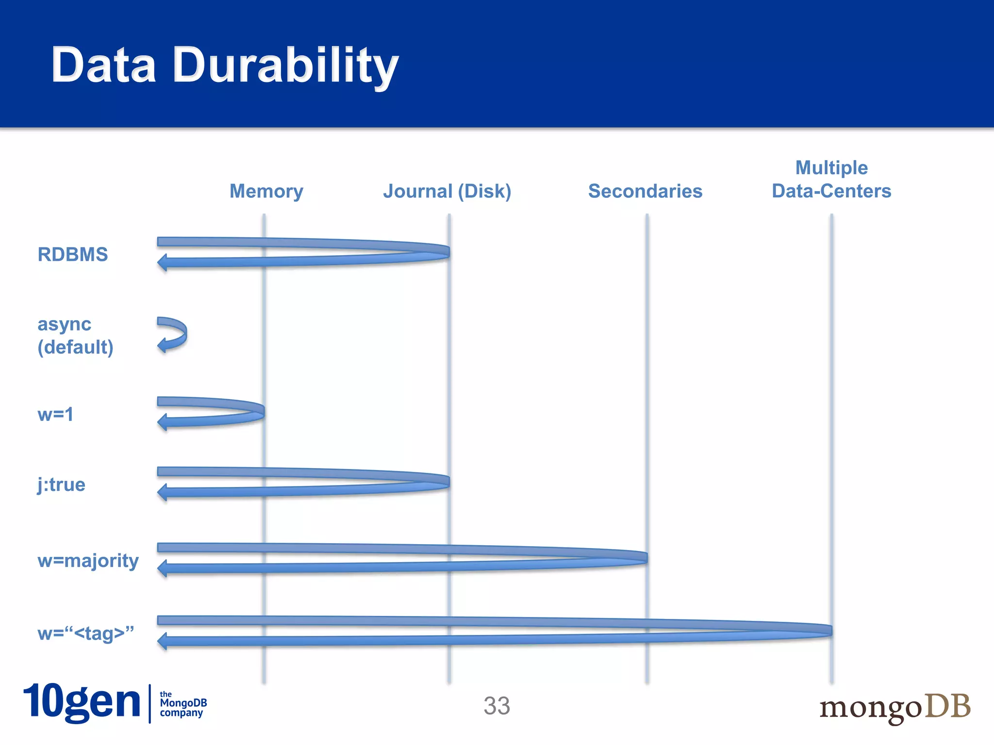 Data Durability
                                                       Multiple
             Memory   Journal (Disk)   Secondaries   Data-Centers


RDBMS


async
(default)


w=1


j:true


w=majority


w=“<tag>”


                                33
 