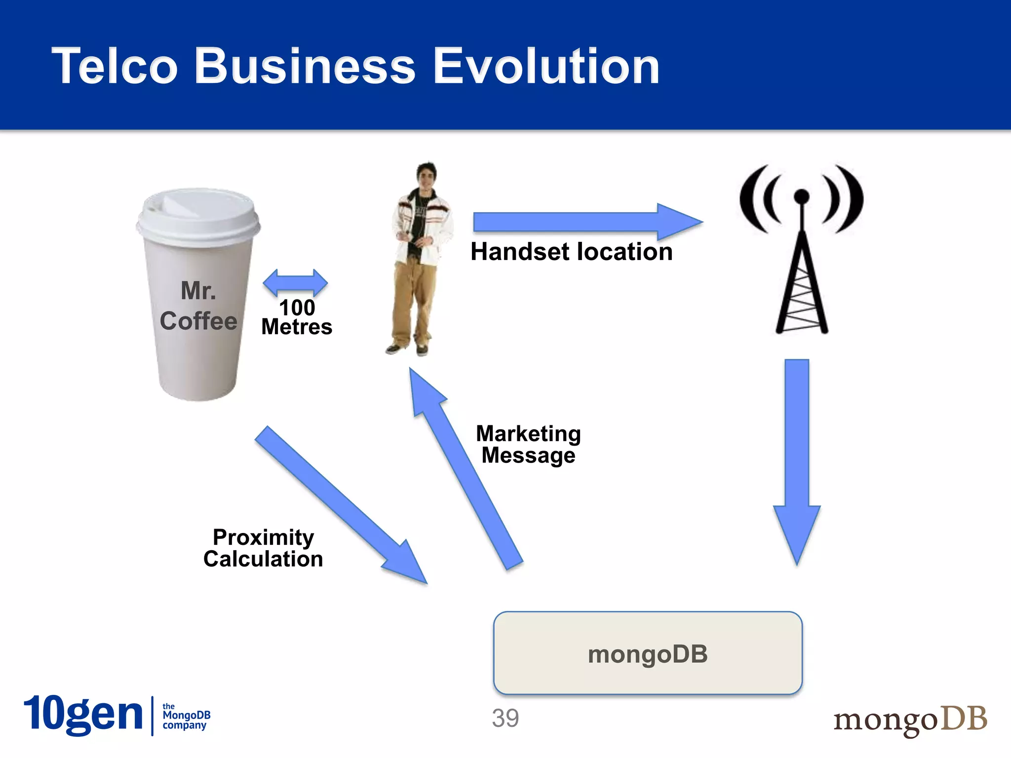 Telco Business Evolution


                     Handset location
     Mr.
            100
    Coffee Metres



                     Marketing
                     Message


        Proximity
       Calculation



                                 mongoDB

                      39
 
