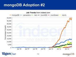 mongoDB Adoption #2

 Resource           User Data Management




               12
 