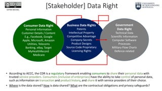 [Stakeholder] Data Right
• According to ACCC, the CDR is a regulatory framework enabling consumers to share their personal data with
trusted service providers. Consumers (inclusive of enterprises) have the ability to take control of personal data,
such as information on transaction and product history, and share it with service providers of their choice.
• Where is the data stored? How is data shared? What are the contractual obligations and privacy safeguards?
Business Data Rights
Patents
Intellectual Property
Competitive Advantage
Company Secrets
Product Designs
Source Code Proprietary
Licensing Rights
Consumer Data Right
Personal Information
Customer Details / Content
E.g., Facebook, Google
Apple, Microsoft, Amazon
Utilities, Telecoms
Banking, eBay, Target
MyHealthRecord
Medicare
Government
Data Right
Technical Data
Scientific Information
Computer Software
Processes
Military Flow Charts
Defence-related
KATINA MICHAEL
 