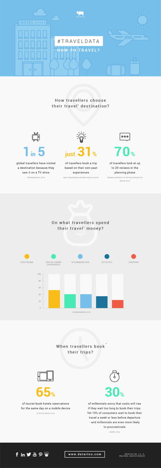 Travel Data. How to travel [INFOGRAPHIC]