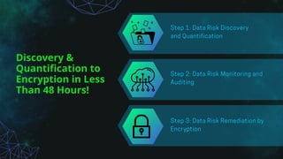 Discovery &
Quantification to
Encryption in Less
Than 48 Hours!
 