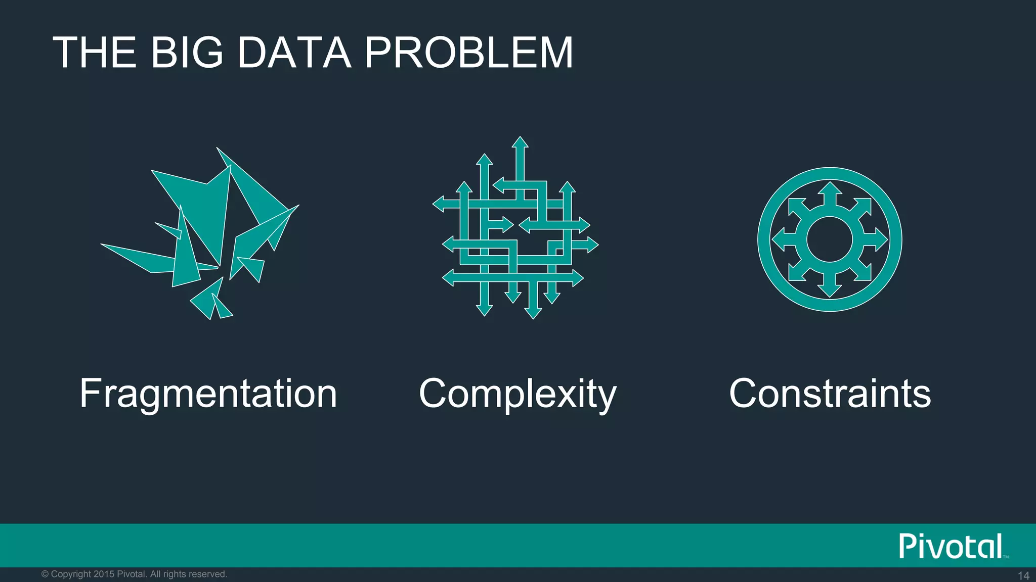 14© Copyright 2015 Pivotal. All rights reserved.
THE BIG DATA PROBLEM
Fragmentation ConstraintsComplexity
 
