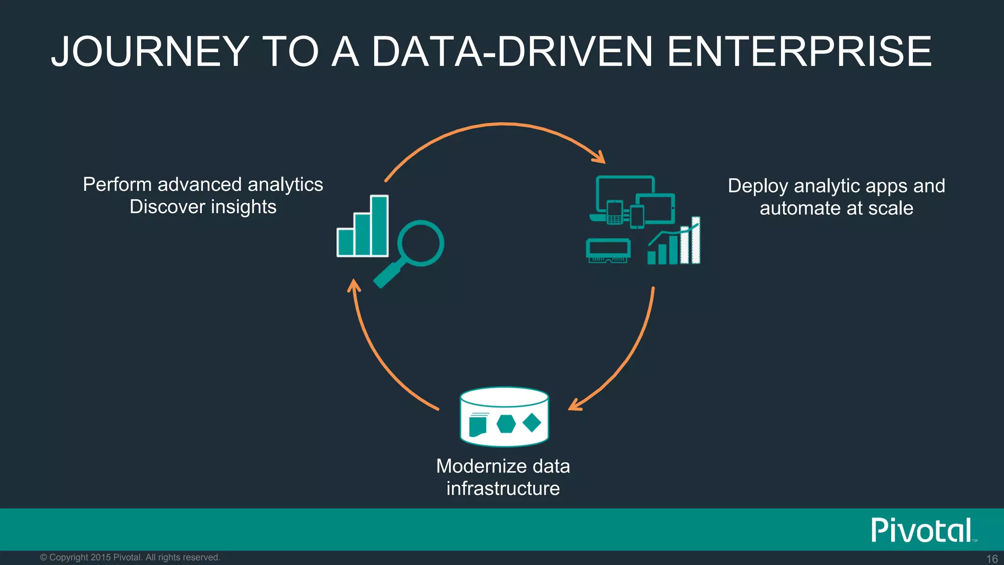 16© Copyright 2015 Pivotal. All rights reserved.
JOURNEY TO A DATA-DRIVEN ENTERPRISE
Deploy analytic apps and
automate at scale
Perform advanced analytics
Discover insights
Modernize data
infrastructure
 