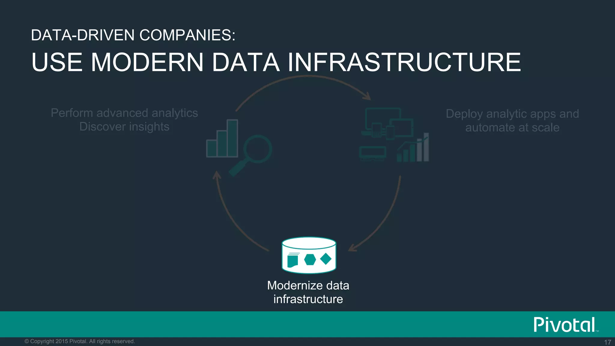 17© Copyright 2015 Pivotal. All rights reserved.
Deploy analytic apps and
automate at scale
Perform advanced analytics
Discover insights
Modernize data
infrastructure
DATA-DRIVEN COMPANIES:
USE MODERN DATA INFRASTRUCTURE
 