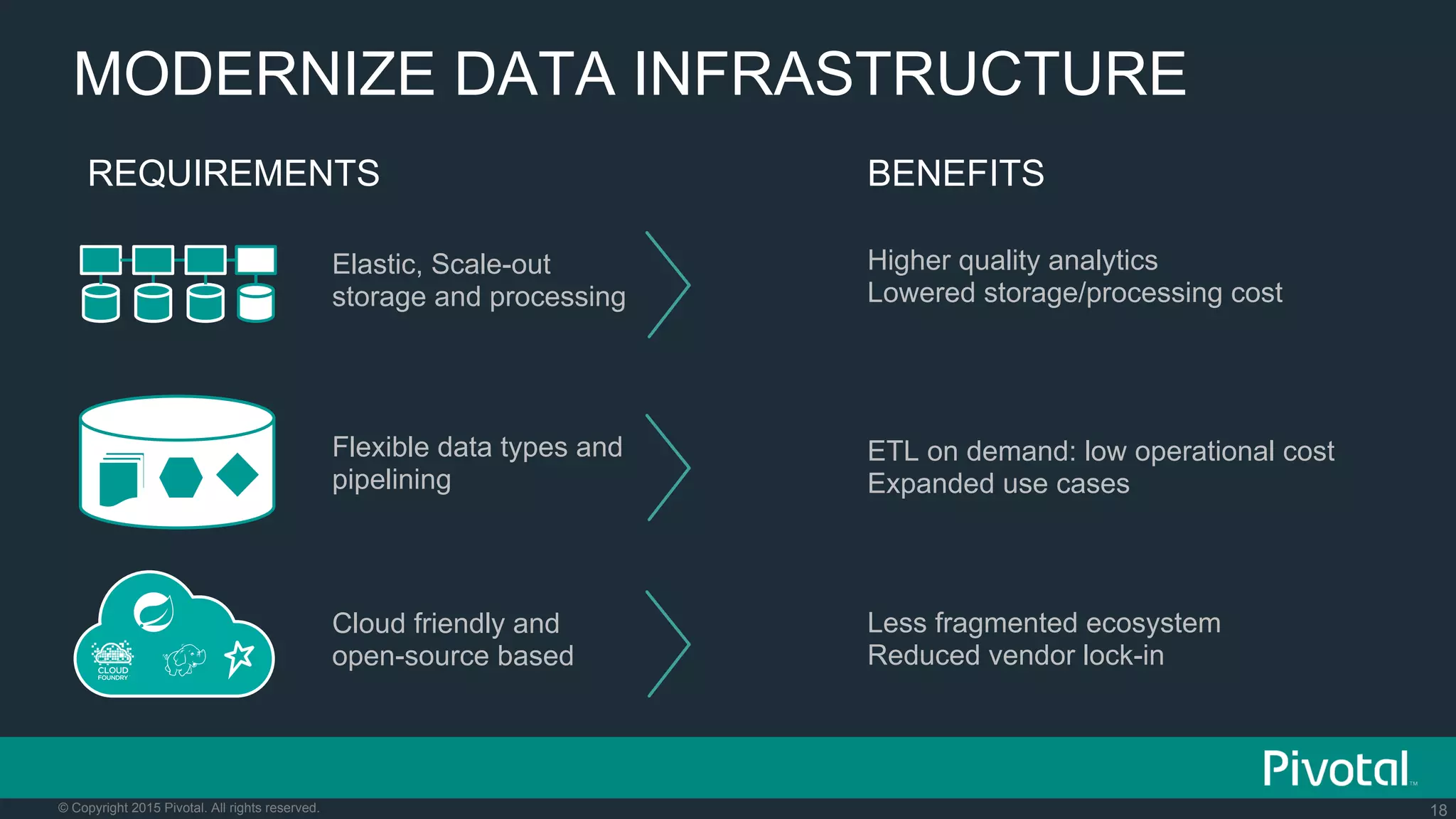 18© Copyright 2015 Pivotal. All rights reserved.
MODERNIZE DATA INFRASTRUCTURE
Elastic, Scale-out
storage and processing
Flexible data types and
pipelining
ETL on demand: low operational cost
Expanded use cases
Higher quality analytics
Lowered storage/processing cost
Less fragmented ecosystem
Reduced vendor lock-in
REQUIREMENTS BENEFITS
Cloud friendly and
open-source based
 