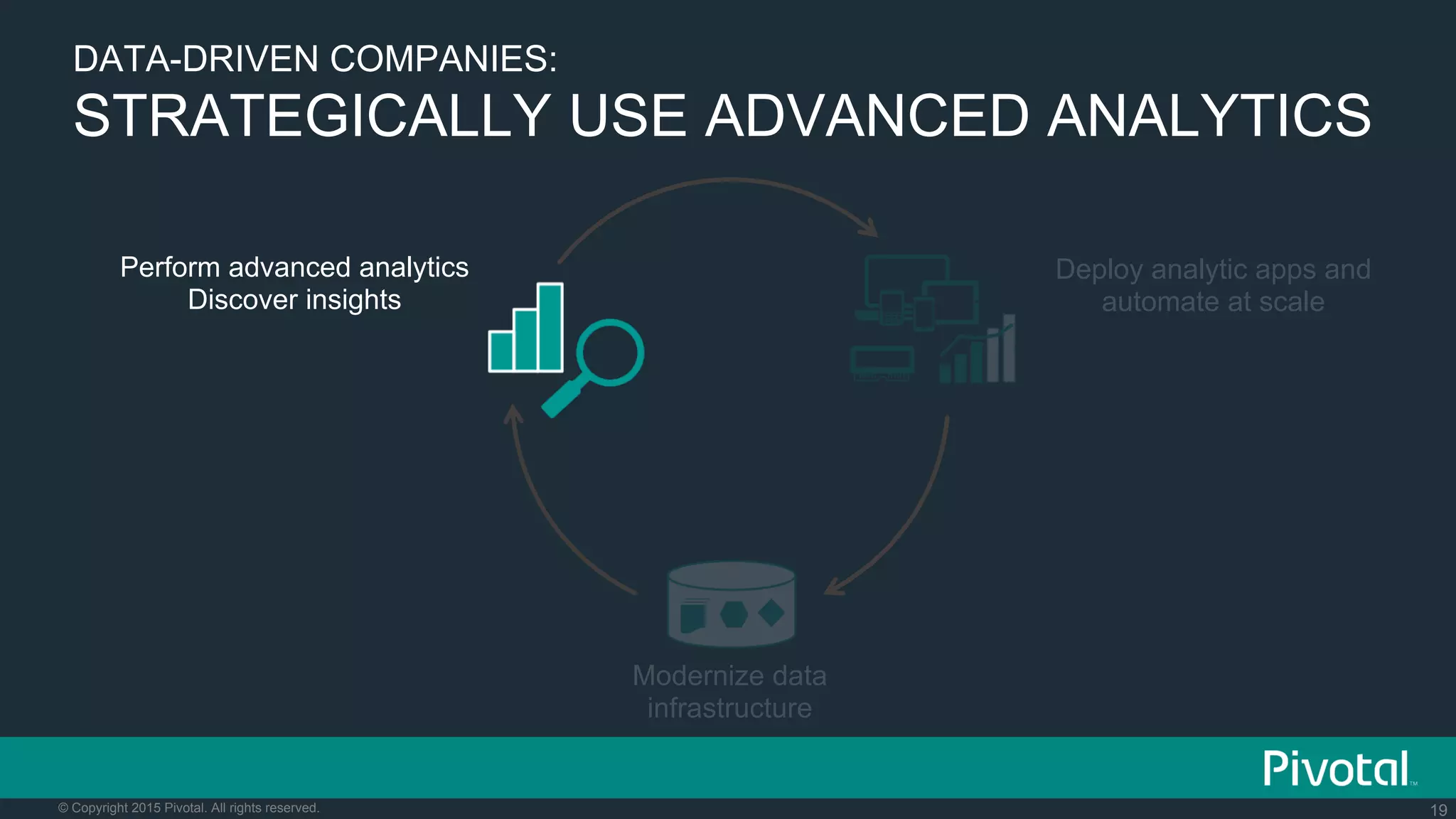 19© Copyright 2015 Pivotal. All rights reserved.
Modernize data
infrastructure
Deploy analytic apps and
automate at scale
Perform advanced analytics
Discover insights
DATA-DRIVEN COMPANIES:
STRATEGICALLY USE ADVANCED ANALYTICS
 