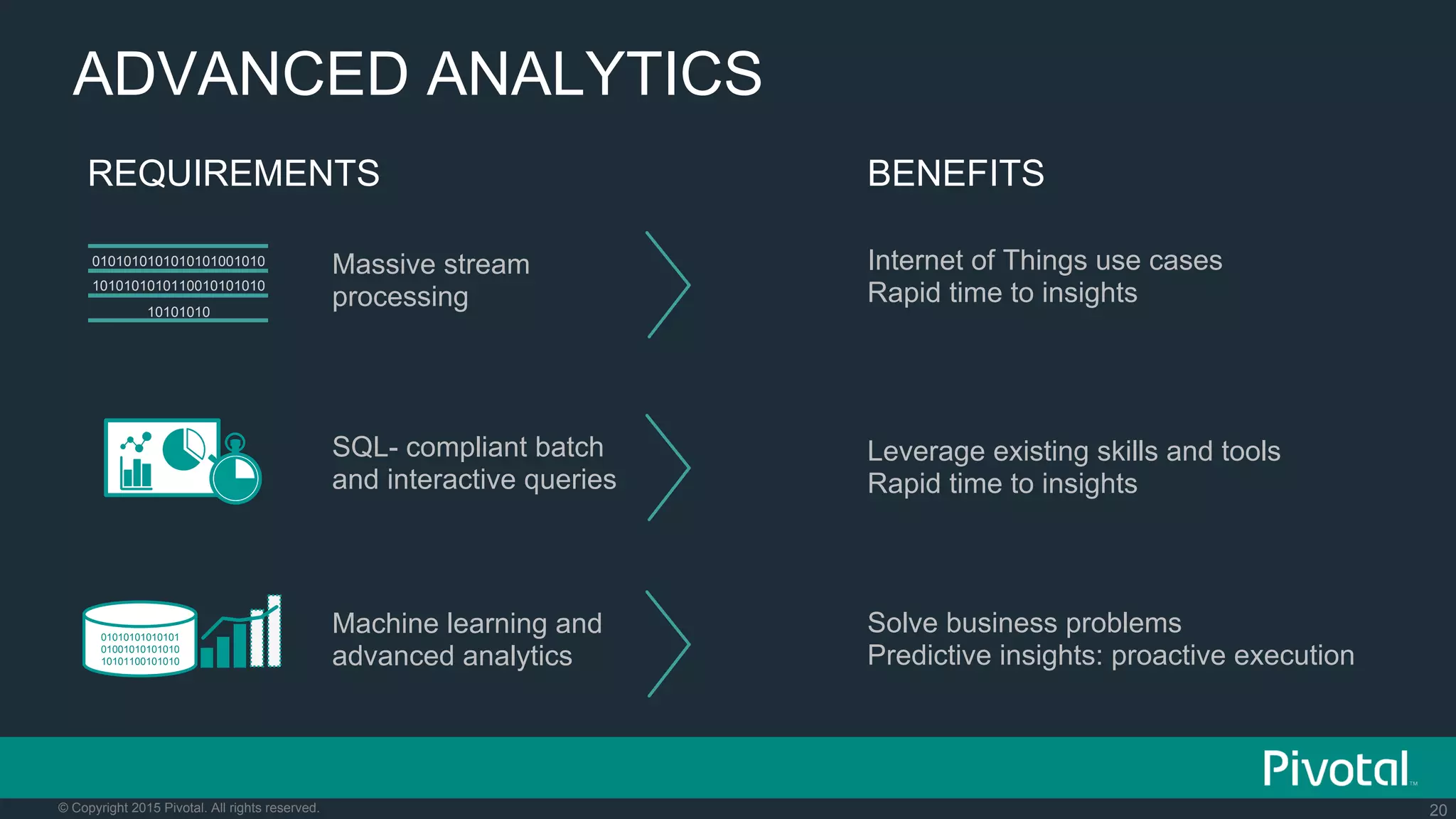 20© Copyright 2015 Pivotal. All rights reserved.
ADVANCED ANALYTICS
Leverage existing skills and tools
Rapid time to insights
Internet of Things use cases
Rapid time to insights
Solve business problems
Predictive insights: proactive execution
REQUIREMENTS BENEFITS
Machine learning and
advanced analytics
01010101010101
01001010101010
10101100101010
SQL- compliant batch
and interactive queries
Massive stream
processing
0101010101010101001010
1010101010110010101010
10101010
 