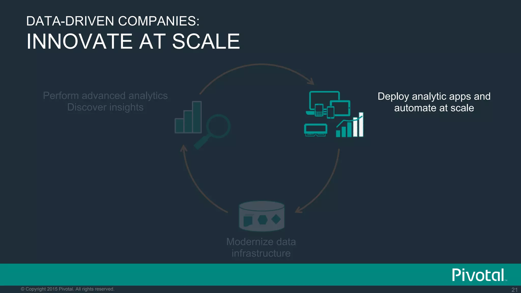 21© Copyright 2015 Pivotal. All rights reserved.
Modernize data
infrastructure
Perform advanced analytics
Discover insights
DATA-DRIVEN COMPANIES:
INNOVATE AT SCALE
Deploy analytic apps and
automate at scale
 