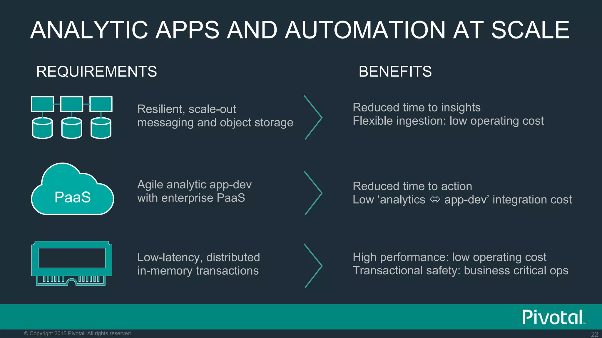 22© Copyright 2015 Pivotal. All rights reserved.
ANALYTIC APPS AND AUTOMATION AT SCALE
Reduced time to action
Low ‘analytics ó app-dev’ integration cost
Reduced time to insights
Flexible ingestion: low operating cost
High performance: low operating cost
Transactional safety: business critical ops
REQUIREMENTS BENEFITS
Low-latency, distributed
in-memory transactions
Resilient, scale-out
messaging and object storage
Agile analytic app-dev
with enterprise PaaSPaaS
 