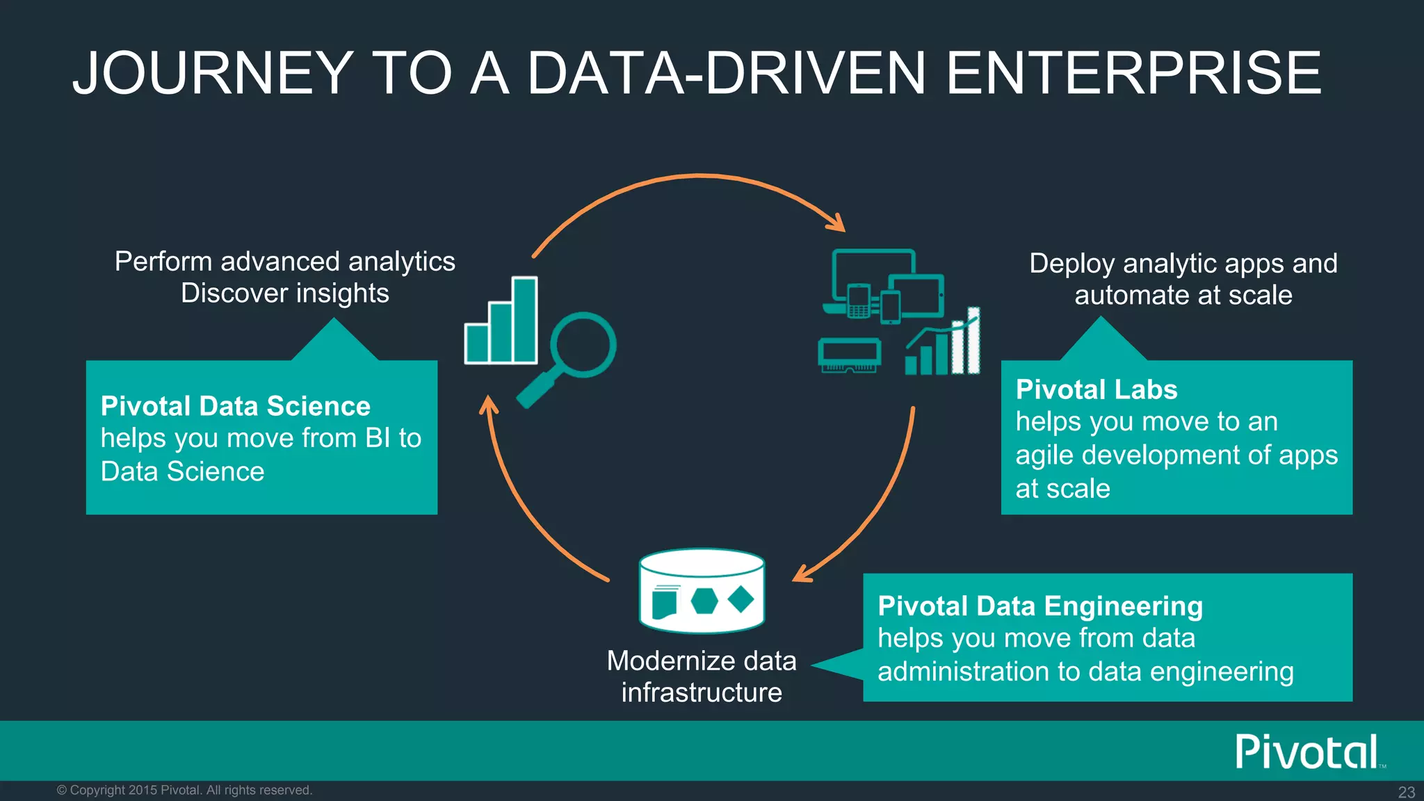 23© Copyright 2015 Pivotal. All rights reserved.
JOURNEY TO A DATA-DRIVEN ENTERPRISE
Deploy analytic apps and
automate at scale
Perform advanced analytics
Discover insights
Modernize data
infrastructure
Pivotal Data Science
helps you move from BI to
Data Science
Pivotal Labs
helps you move to an
agile development of apps
at scale
Pivotal Data Engineering
helps you move from data
administration to data engineering
 