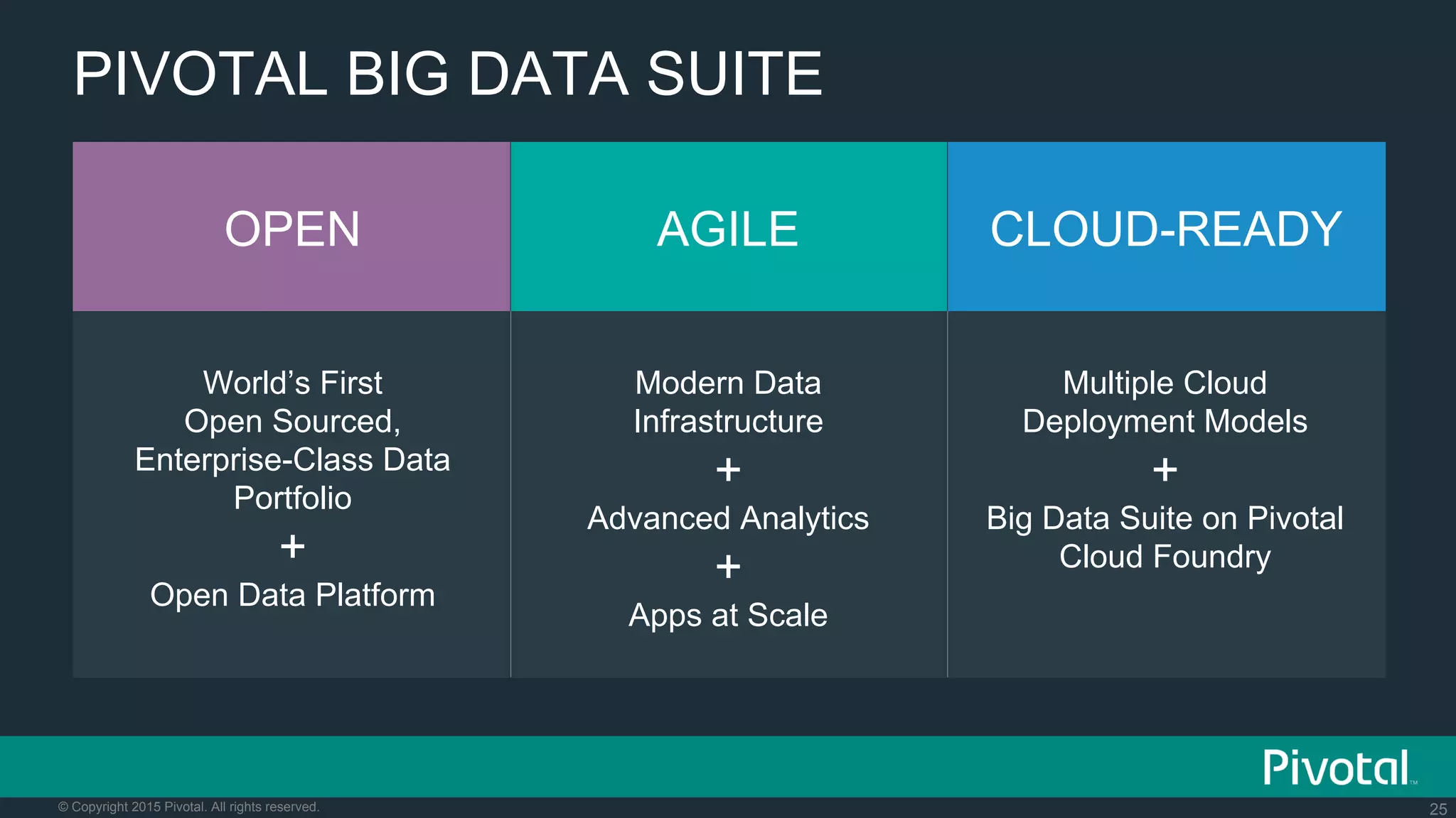 25© Copyright 2015 Pivotal. All rights reserved.
World’s First
Open Sourced,
Enterprise-Class Data
Portfolio
+
Open Data Platform
PIVOTAL BIG DATA SUITE
OPEN AGILE CLOUD-READY
Modern Data
Infrastructure
+
Advanced Analytics
+
Apps at Scale
Multiple Cloud
Deployment Models
+
Big Data Suite on Pivotal
Cloud Foundry
 
