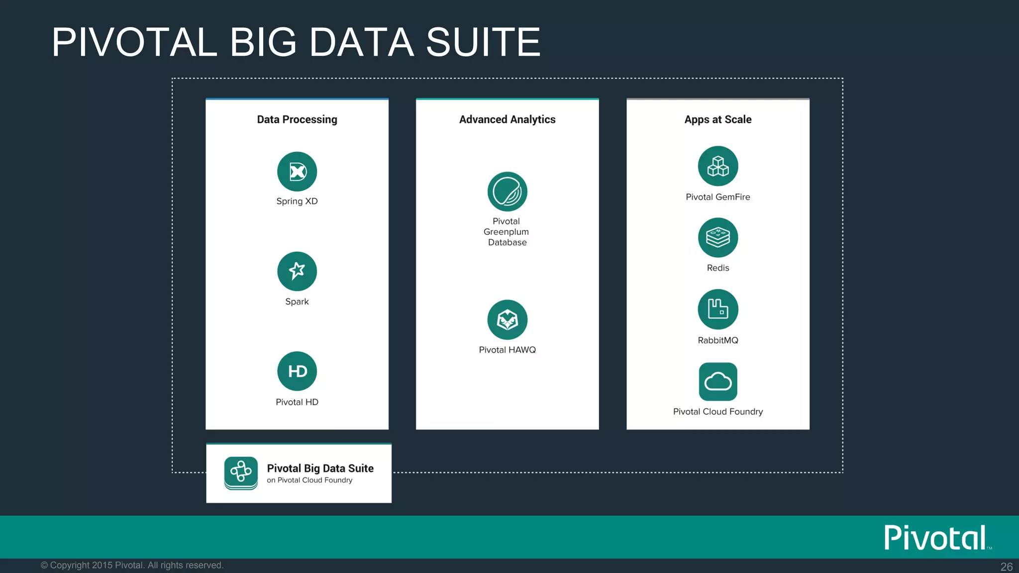 26© Copyright 2015 Pivotal. All rights reserved.
PIVOTAL BIG DATA SUITE
 