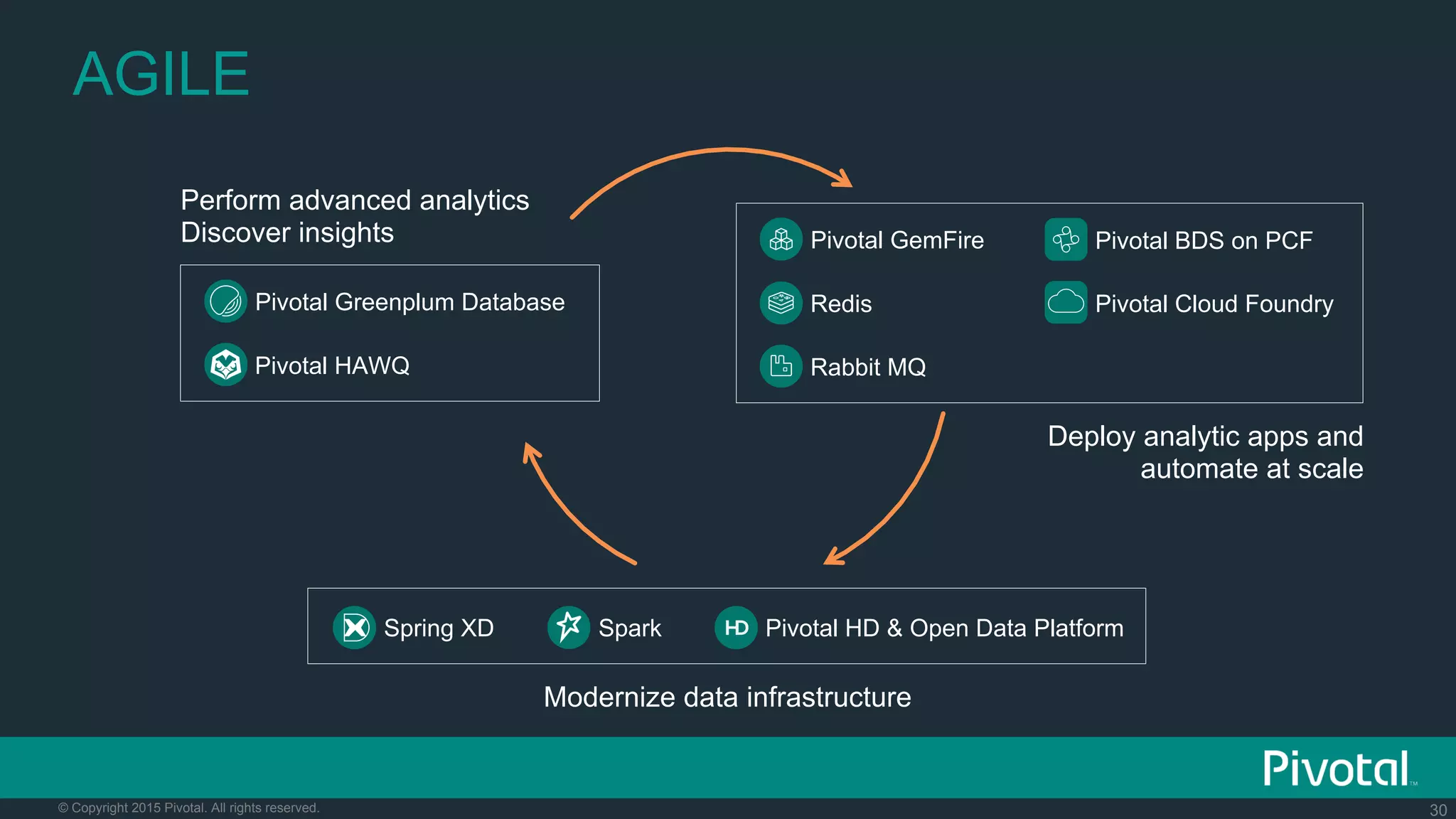 30© Copyright 2015 Pivotal. All rights reserved.
AGILE
Deploy analytic apps and
automate at scale
Perform advanced analytics
Discover insights
Modernize data infrastructure
Spring XD Spark Pivotal HD & Open Data Platform
Pivotal Greenplum Database
Pivotal HAWQ Rabbit MQ
Redis
Pivotal GemFire Pivotal BDS on PCF
Pivotal Cloud Foundry
 