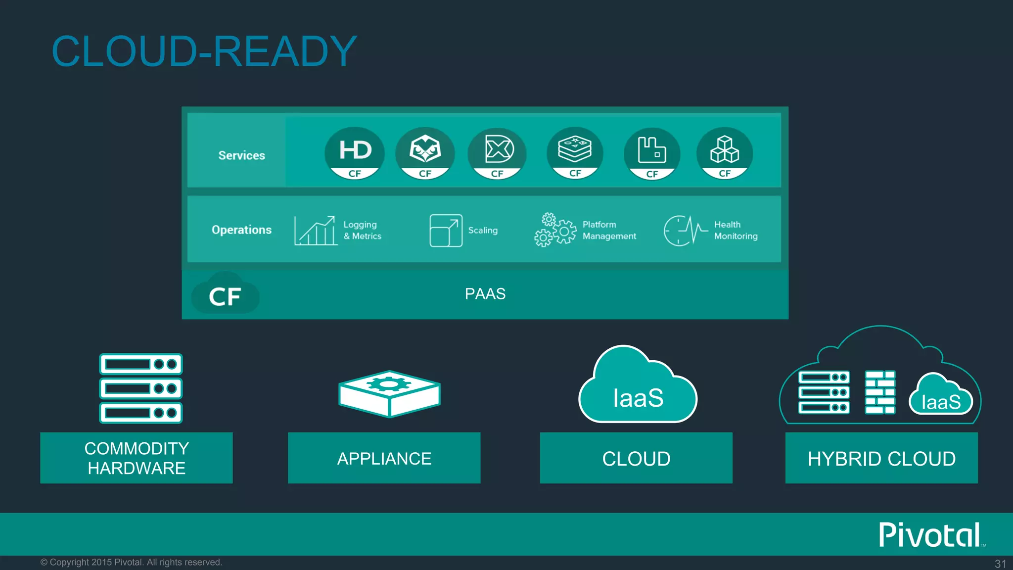 31© Copyright 2015 Pivotal. All rights reserved.
CLOUD-READY
COMMODITY
HARDWARE
APPLIANCE HYBRID CLOUDCLOUD
IaaS IaaS
PAAS
 