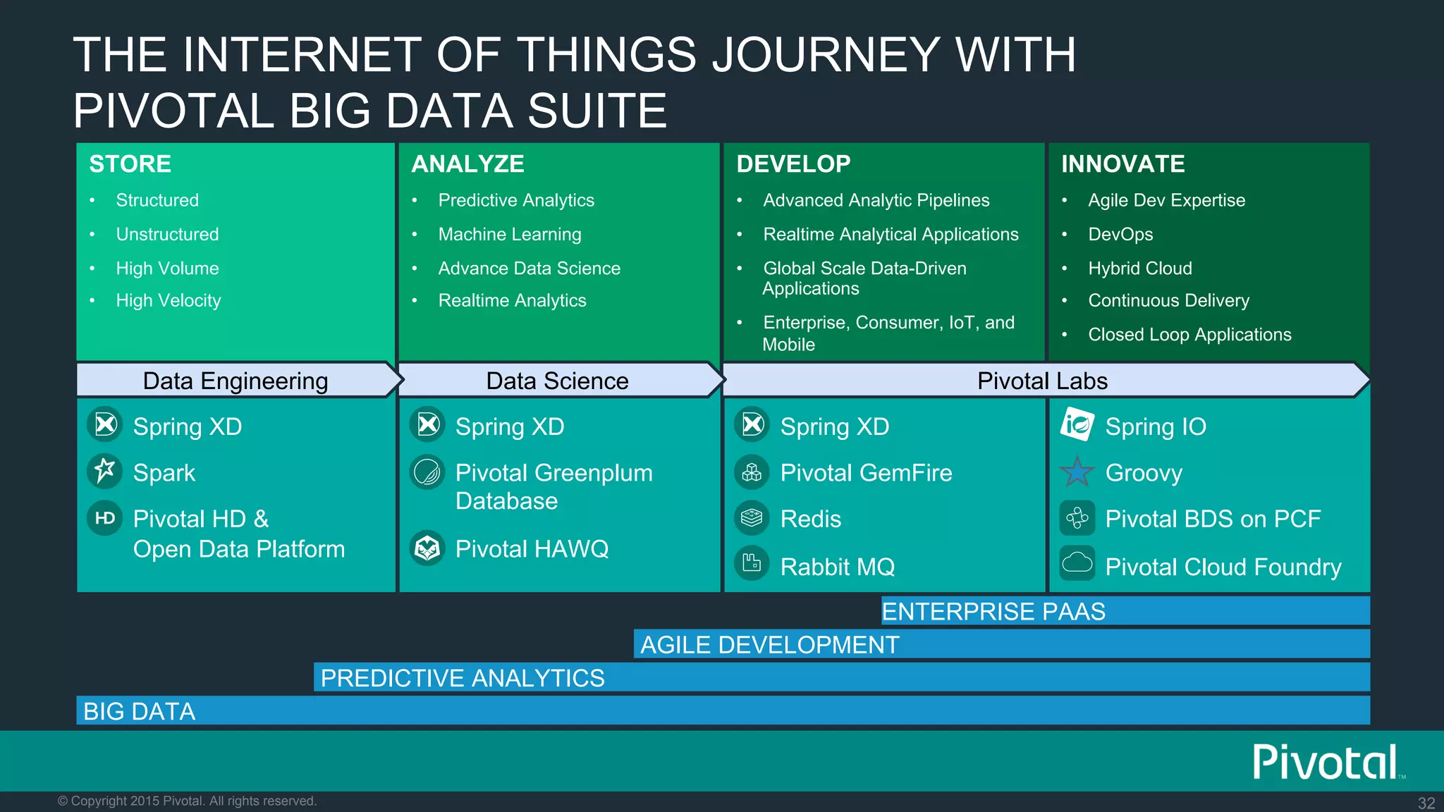 32© Copyright 2015 Pivotal. All rights reserved.
THE INTERNET OF THINGS JOURNEY WITH
PIVOTAL BIG DATA SUITE
STORE
•  Structured
•  Unstructured
•  High Volume
•  High Velocity
ANALYZE
•  Predictive Analytics
•  Machine Learning
•  Advance Data Science
•  Realtime Analytics
DEVELOP
•  Advanced Analytic Pipelines
•  Realtime Analytical Applications
•  Global Scale Data-Driven
Applications
•  Enterprise, Consumer, IoT, and
Mobile
INNOVATE
•  Agile Dev Expertise
•  DevOps
•  Hybrid Cloud
•  Continuous Delivery
•  Closed Loop Applications
AGILE DEVELOPMENT
BIG DATA
PREDICTIVE ANALYTICS
ENTERPRISE PAAS
Spring XD
Spark
Pivotal HD &
Open Data Platform
Spring XD
Pivotal Greenplum
Database
Pivotal HAWQ
Spring XD
Pivotal GemFire
Redis
Rabbit MQ
Spring IO
Groovy
Pivotal BDS on PCF
Pivotal Cloud Foundry
Pivotal LabsData ScienceData Engineering
 