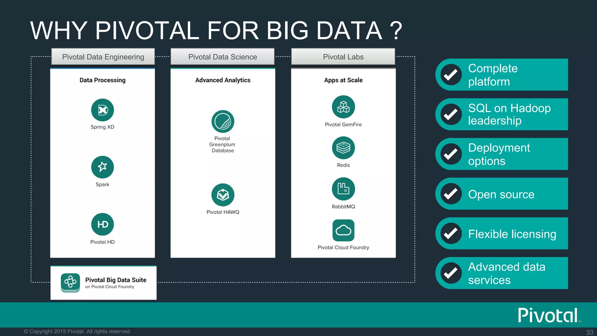 33© Copyright 2015 Pivotal. All rights reserved.
WHY PIVOTAL FOR BIG DATA ?
Complete
platform
SQL on Hadoop
leadership
Deployment
options
Open source
Flexible licensing
Advanced data
services
Pivotal Data Engineering Pivotal LabsPivotal Data Science
 