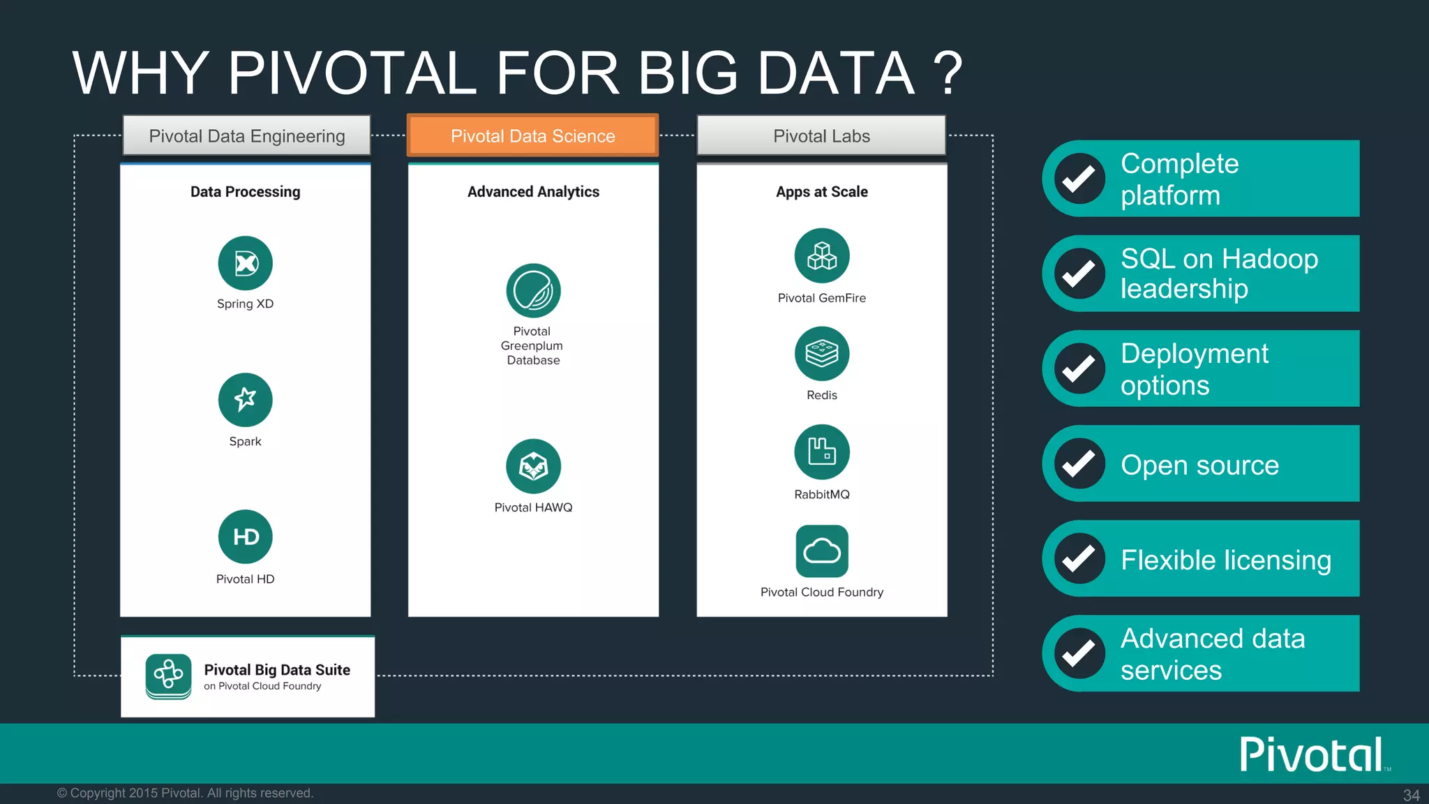 34© Copyright 2015 Pivotal. All rights reserved.
Complete
platform
SQL on Hadoop
leadership
Deployment
options
Open source
Flexible licensing
Advanced data
services
WHY PIVOTAL FOR BIG DATA ?
Pivotal Data Engineering Pivotal LabsPivotal Data Science
 
