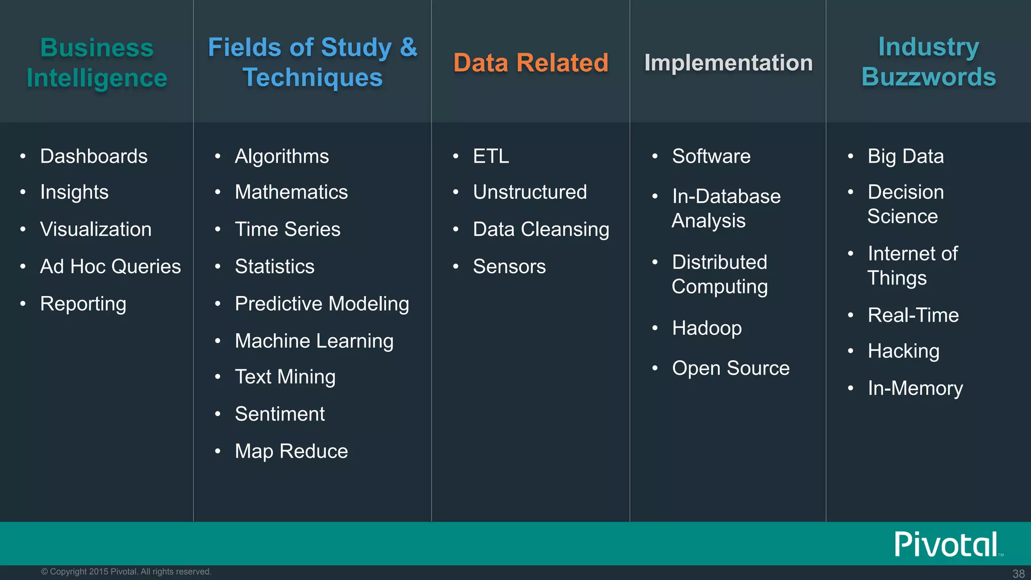 38© Copyright 2015 Pivotal. All rights reserved.
•  ETL
•  Unstructured
•  Data Cleansing
•  Sensors
Data Related
•  Algorithms
•  Mathematics
•  Time Series
•  Statistics
•  Predictive Modeling
•  Machine Learning
•  Text Mining
•  Sentiment
•  Map Reduce
Fields of Study &
Techniques
•  Dashboards
•  Insights
•  Visualization
•  Ad Hoc Queries
•  Reporting
Business
Intelligence
•  Software
•  In-Database
Analysis
•  Distributed
Computing
•  Hadoop
•  Open Source
Implementation
•  Big Data
•  Decision
Science
•  Internet of
Things
•  Real-Time
•  Hacking
•  In-Memory
Industry
Buzzwords
 