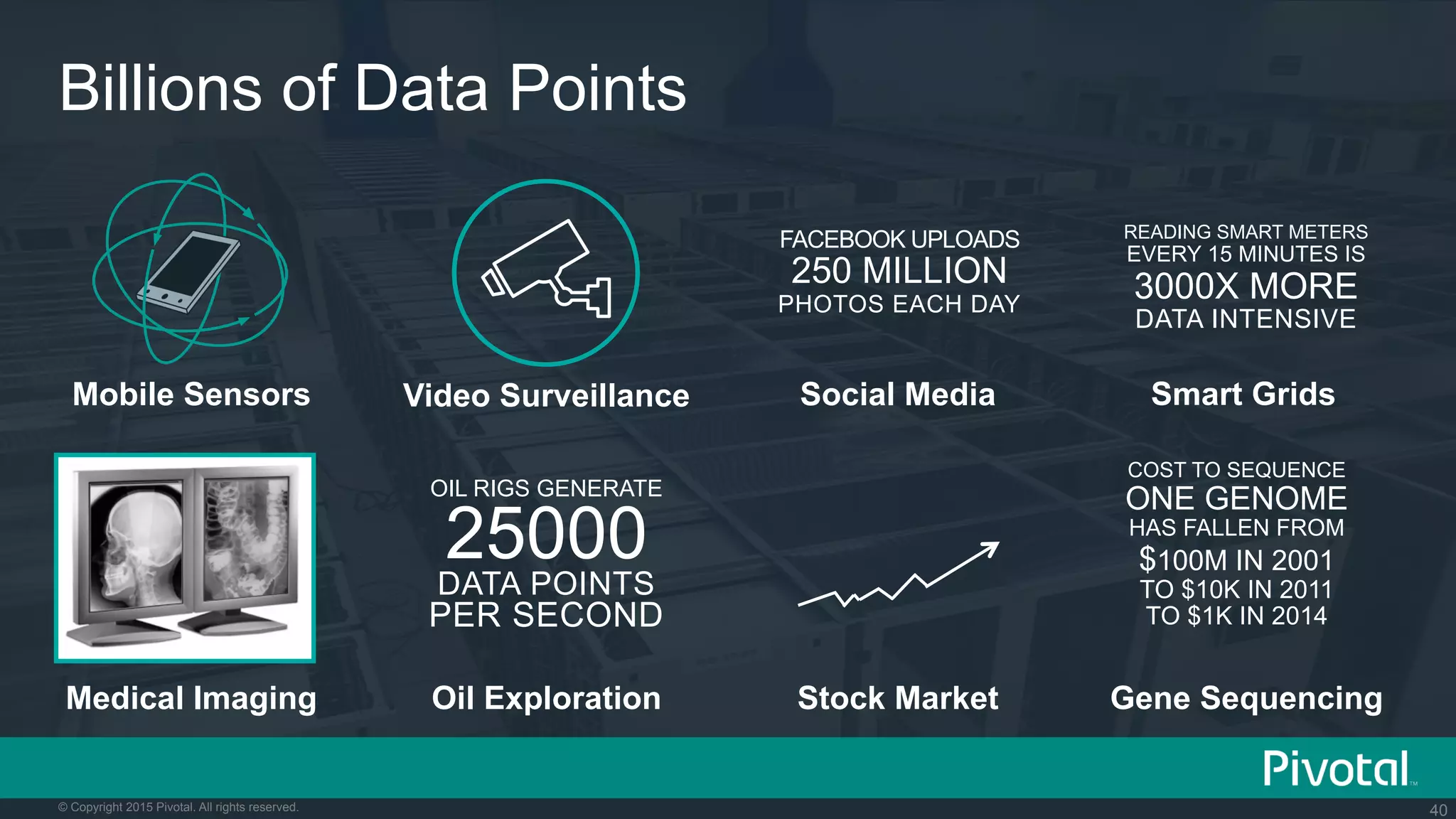 40© Copyright 2015 Pivotal. All rights reserved.
Gene Sequencing
Smart Grids
COST TO SEQUENCE
ONE GENOME
HAS FALLEN FROM
$100M IN 2001
TO $10K IN 2011
TO $1K IN 2014
READING SMART METERS
EVERY 15 MINUTES IS
3000X MORE
DATA INTENSIVE
Stock Market
Social Media
FACEBOOK UPLOADS
250 MILLION
PHOTOS EACH DAY
Billions of Data Points
Oil Exploration
Video Surveillance
OIL RIGS GENERATE
25000
DATA POINTS
PER SECOND
Medical Imaging
Mobile Sensors
 