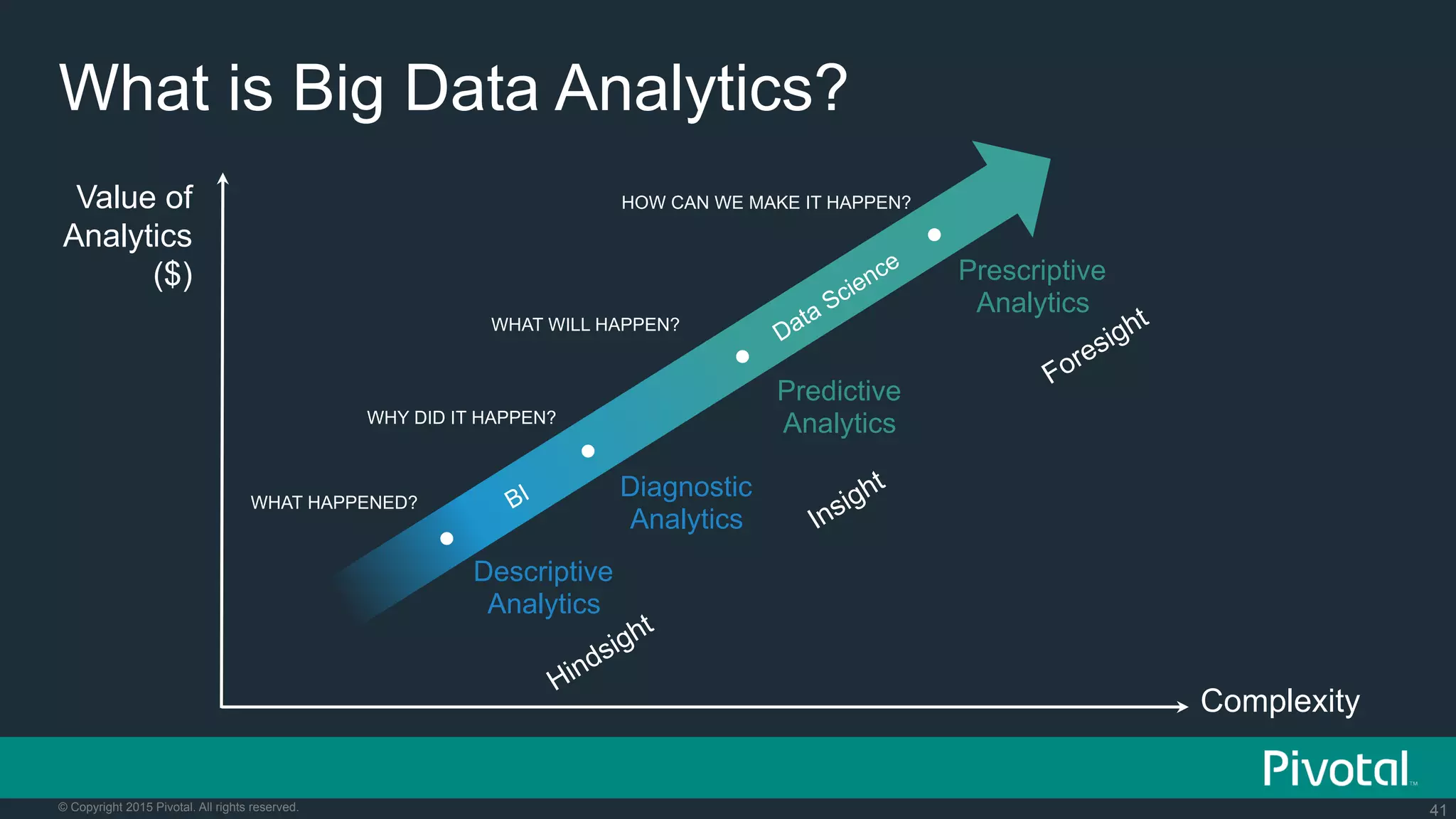 41© Copyright 2015 Pivotal. All rights reserved.
What is Big Data Analytics?
Descriptive
Analytics
WHAT HAPPENED?
Diagnostic
Analytics
WHY DID IT HAPPEN?
Predictive
Analytics
WHAT WILL HAPPEN?
Prescriptive
Analytics
HOW CAN WE MAKE IT HAPPEN?
Complexity
Value of
Analytics
($)
 