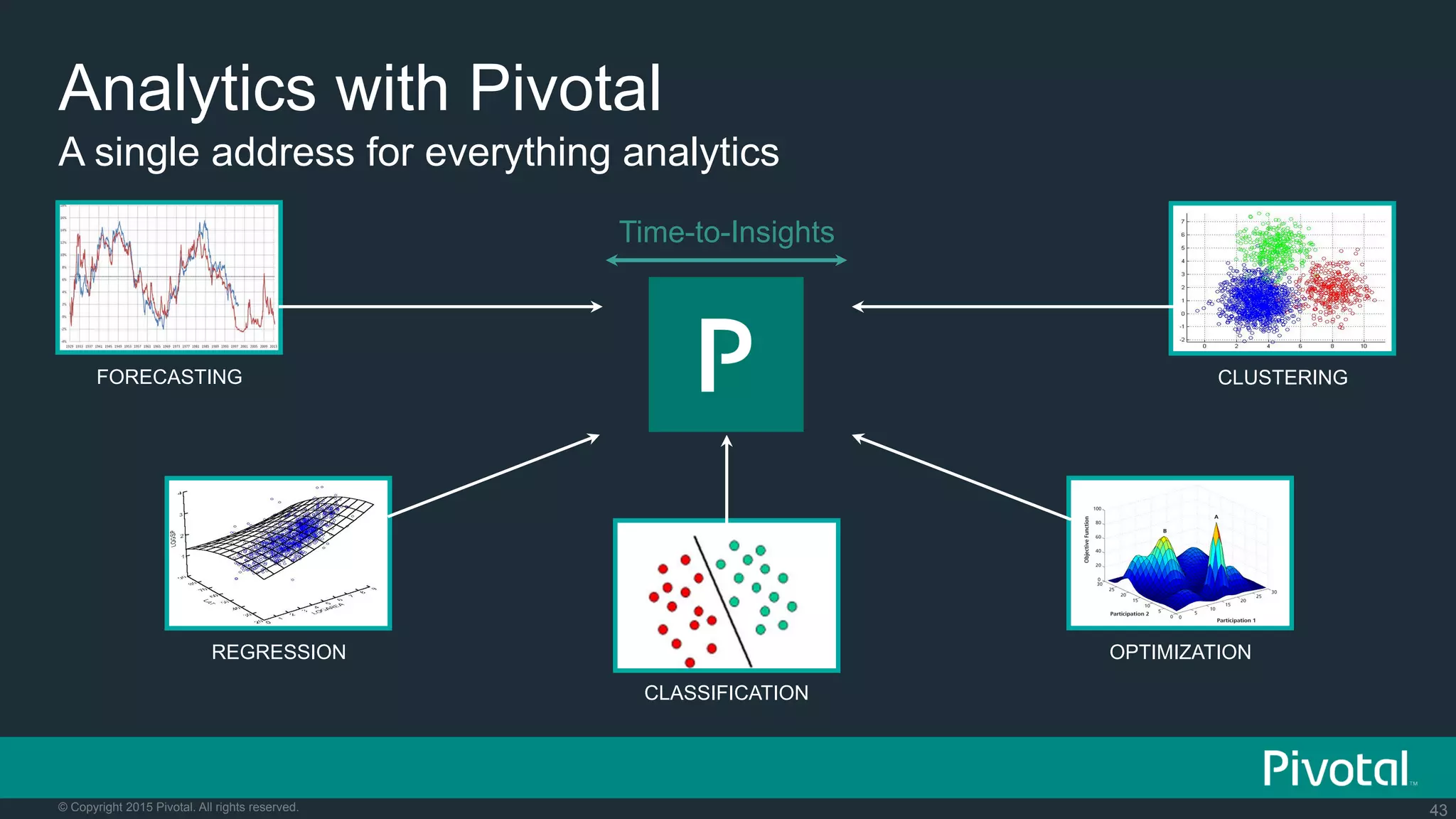 43© Copyright 2015 Pivotal. All rights reserved.
A single address for everything analytics
Analytics with Pivotal
Time-to-Insights
FORECASTING CLUSTERING
REGRESSION
CLASSIFICATION
OPTIMIZATION
 