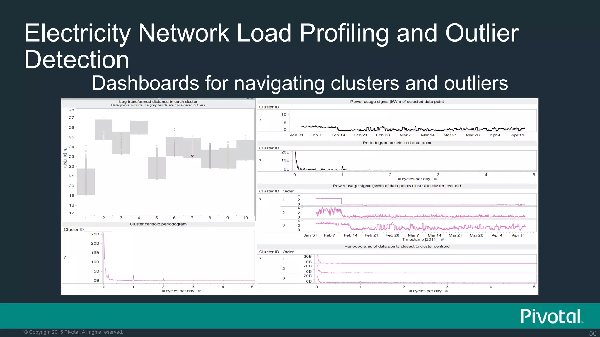 50© Copyright 2015 Pivotal. All rights reserved.
Electricity Network Load Profiling and Outlier
Detection
Dashboards for navigating clusters and outliers
 