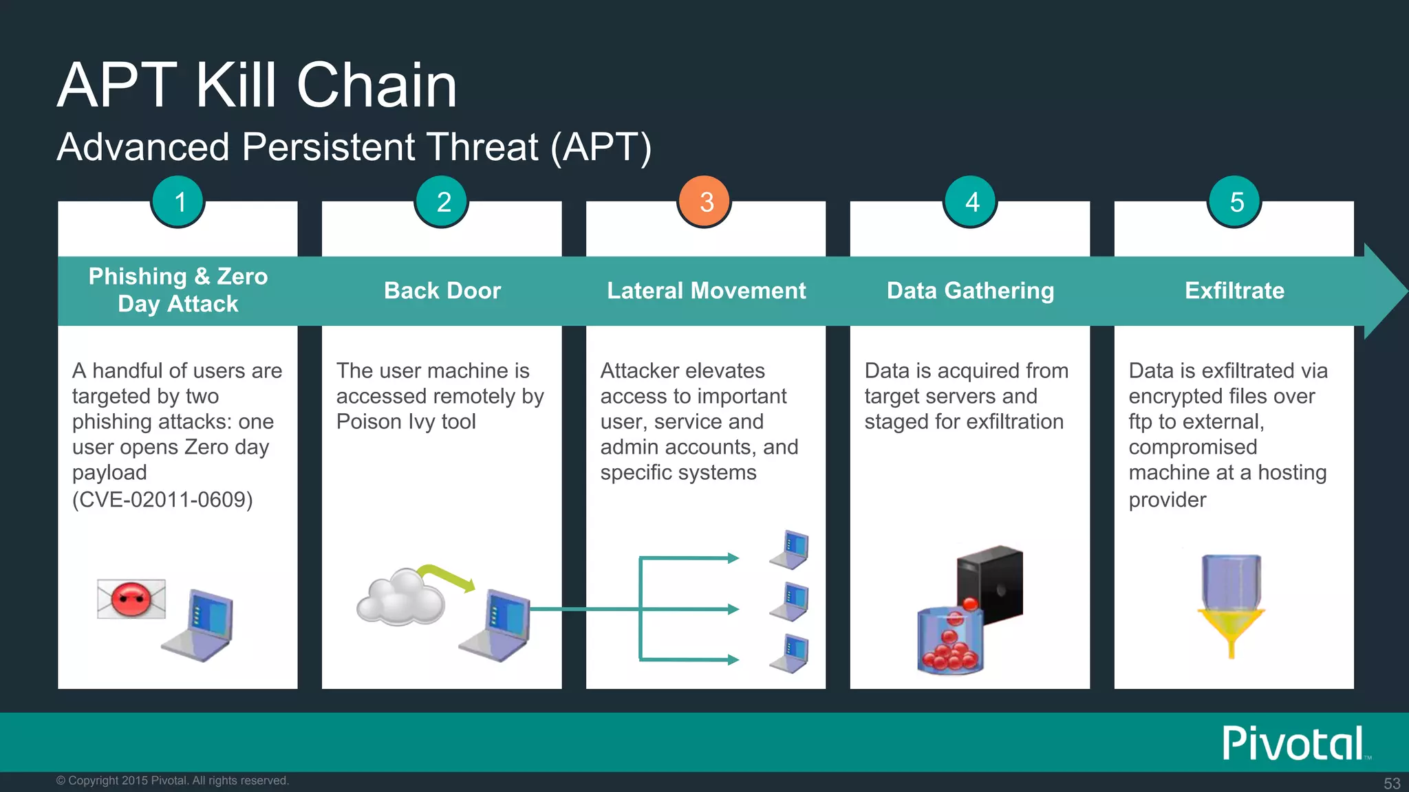 53© Copyright 2015 Pivotal. All rights reserved.
Attacker elevates
access to important
user, service and
admin accounts, and
specific systems
Data is acquired from
target servers and
staged for exfiltration
Data is exfiltrated via
encrypted files over
ftp to external,
compromised
machine at a hosting
provider
A handful of users are
targeted by two
phishing attacks: one
user opens Zero day
payload
(CVE-02011-0609)
The user machine is
accessed remotely by
Poison Ivy tool
Advanced Persistent Threat (APT)
APT Kill Chain
1 432
Phishing & Zero
Day Attack
Back Door Lateral Movement Data Gathering Exfiltrate
5
 