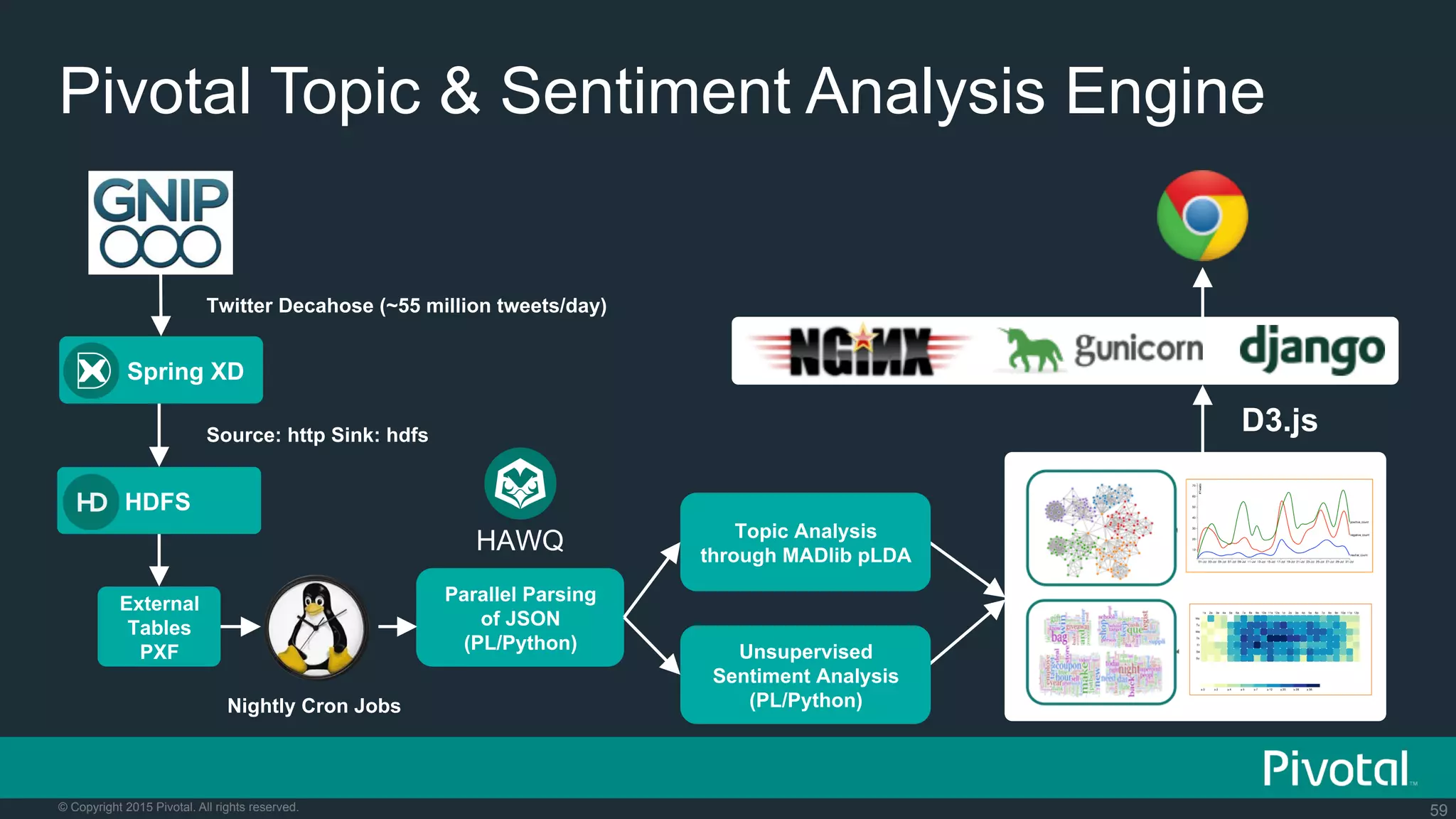 59© Copyright 2015 Pivotal. All rights reserved.
Pivotal Topic & Sentiment Analysis Engine
External
Tables
PXF
HDFS
Source: http Sink: hdfs
Parallel Parsing
of JSON
(PL/Python)
HAWQ
Nightly Cron Jobs
Topic Analysis
through MADlib pLDA
Unsupervised
Sentiment Analysis
(PL/Python)
D3.js
Spring XD
Twitter Decahose (~55 million tweets/day)
 