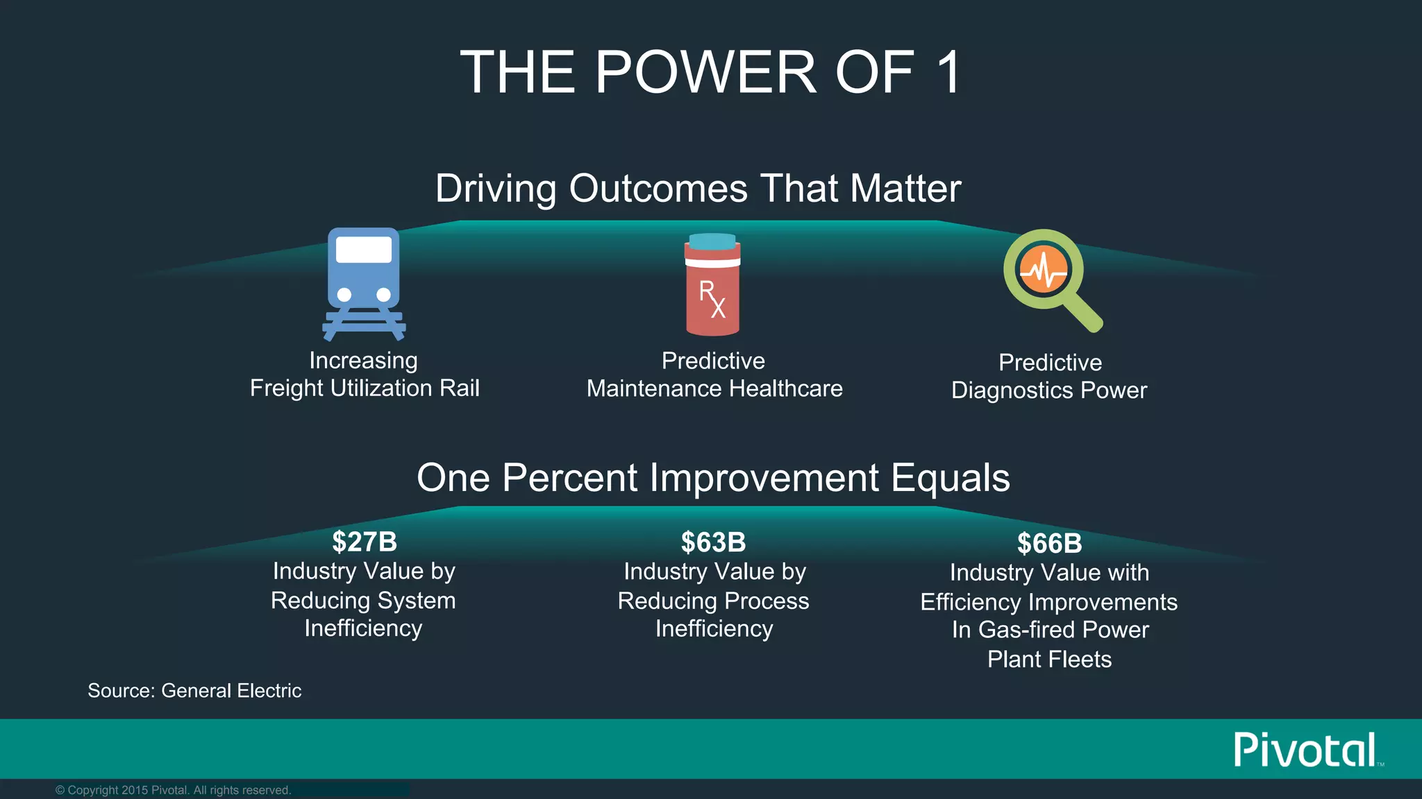 © Copyright 2015 Pivotal. All rights reserved.
THE POWER OF 1
R
X
Increasing
Freight Utilization Rail
Predictive
Maintenance Healthcare
Predictive
Diagnostics Power
Driving Outcomes That Matter
One Percent Improvement Equals
$27B
Industry Value by
Reducing System
Inefficiency
$63B
Industry Value by
Reducing Process
Inefficiency
$66B
Industry Value with
Efficiency Improvements
In Gas-fired Power
Plant Fleets
Source: General Electric
 