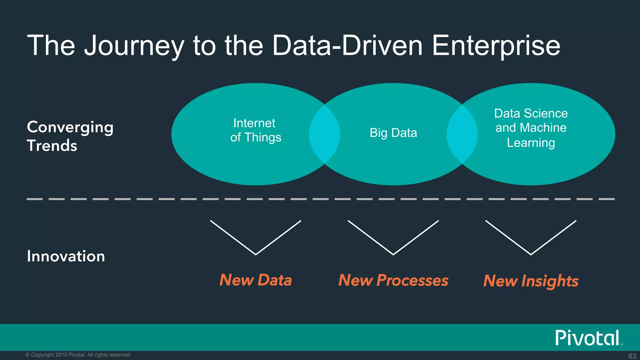 63© Copyright 2015 Pivotal. All rights reserved.
Converging
Trends
Innovation
New Data New Processes New Insights
The Journey to the Data-Driven Enterprise
Data Science
and Machine
Learning
Big Data
Internet
of Things
 