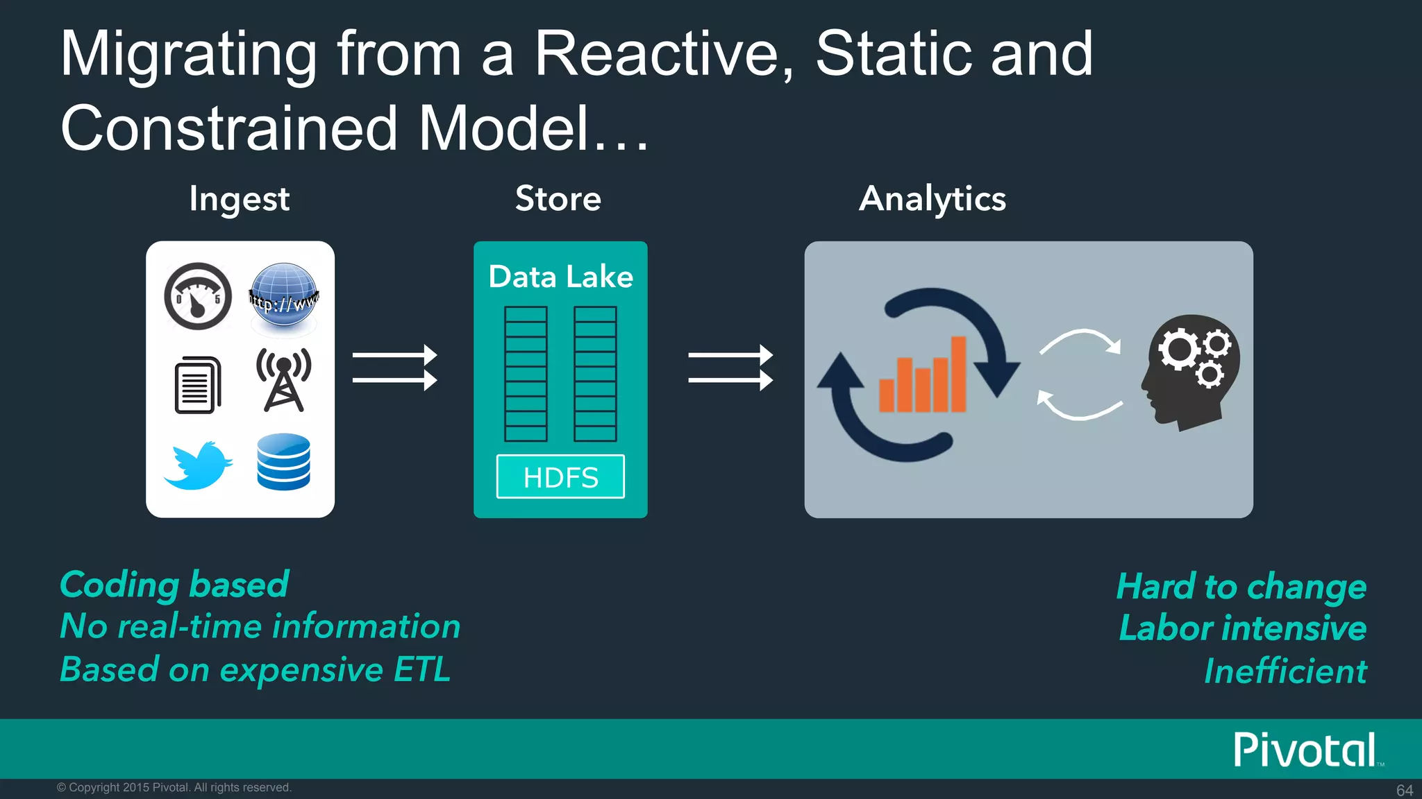 64© Copyright 2015 Pivotal. All rights reserved.
HDFS
Data Lake
Ingest Store Analytics
Hard to change
Labor intensive
Inefﬁcient
Coding based
No real-time information
Based on expensive ETL
Migrating from a Reactive, Static and
Constrained Model…
 