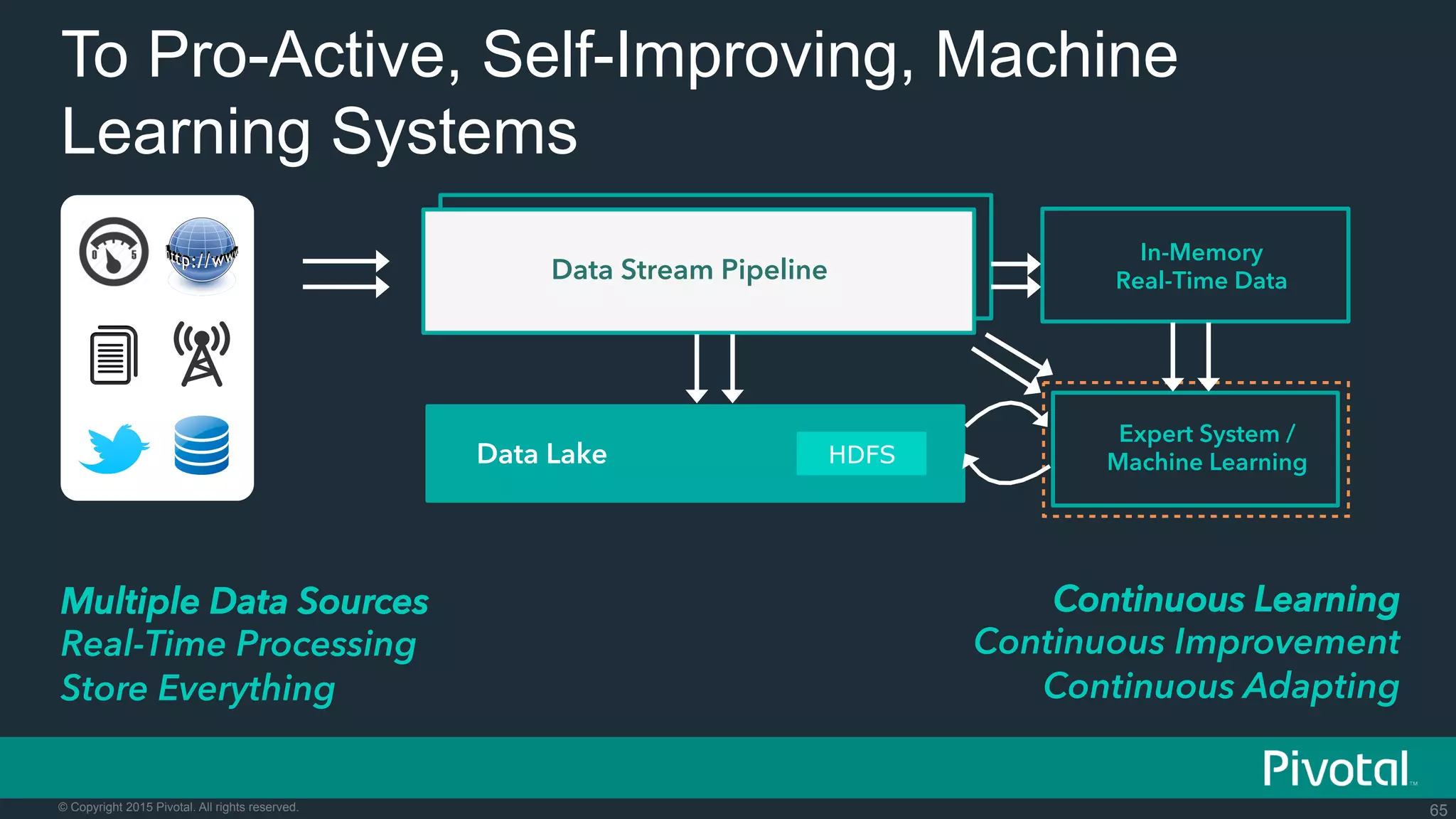 65© Copyright 2015 Pivotal. All rights reserved.
HDFSData Lake
Expert System /
Machine Learning
In-Memory
Real-Time Data
Continuous Learning
Continuous Improvement
Continuous Adapting
Data Stream Pipeline
Multiple Data Sources
Real-Time Processing
Store Everything
To Pro-Active, Self-Improving, Machine
Learning Systems
 