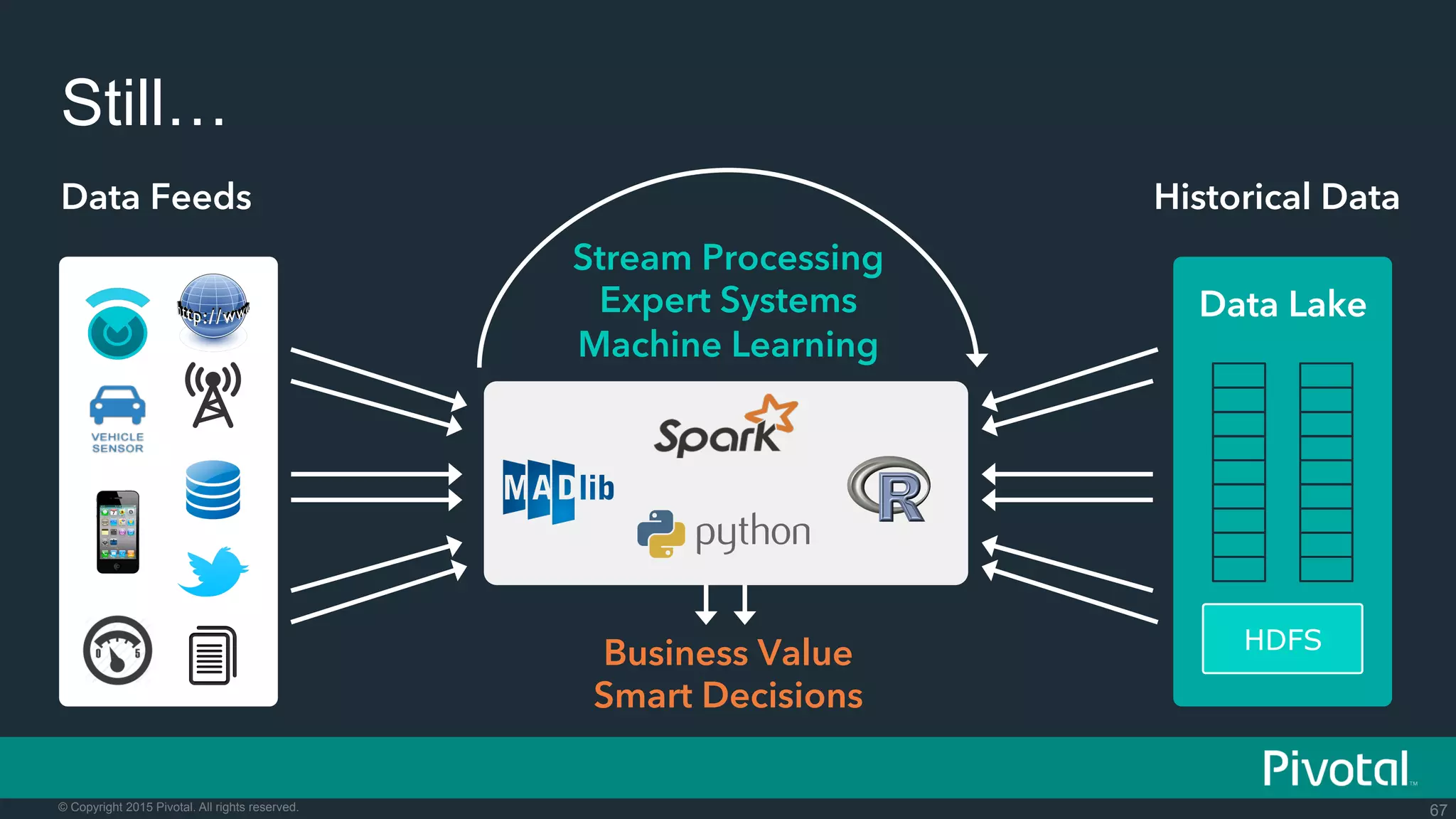 67© Copyright 2015 Pivotal. All rights reserved.
Data Feeds
Stream Processing
Expert Systems
Machine Learning
Historical Data
Business Value
Smart Decisions
Still…
HDFS
Data Lake
 