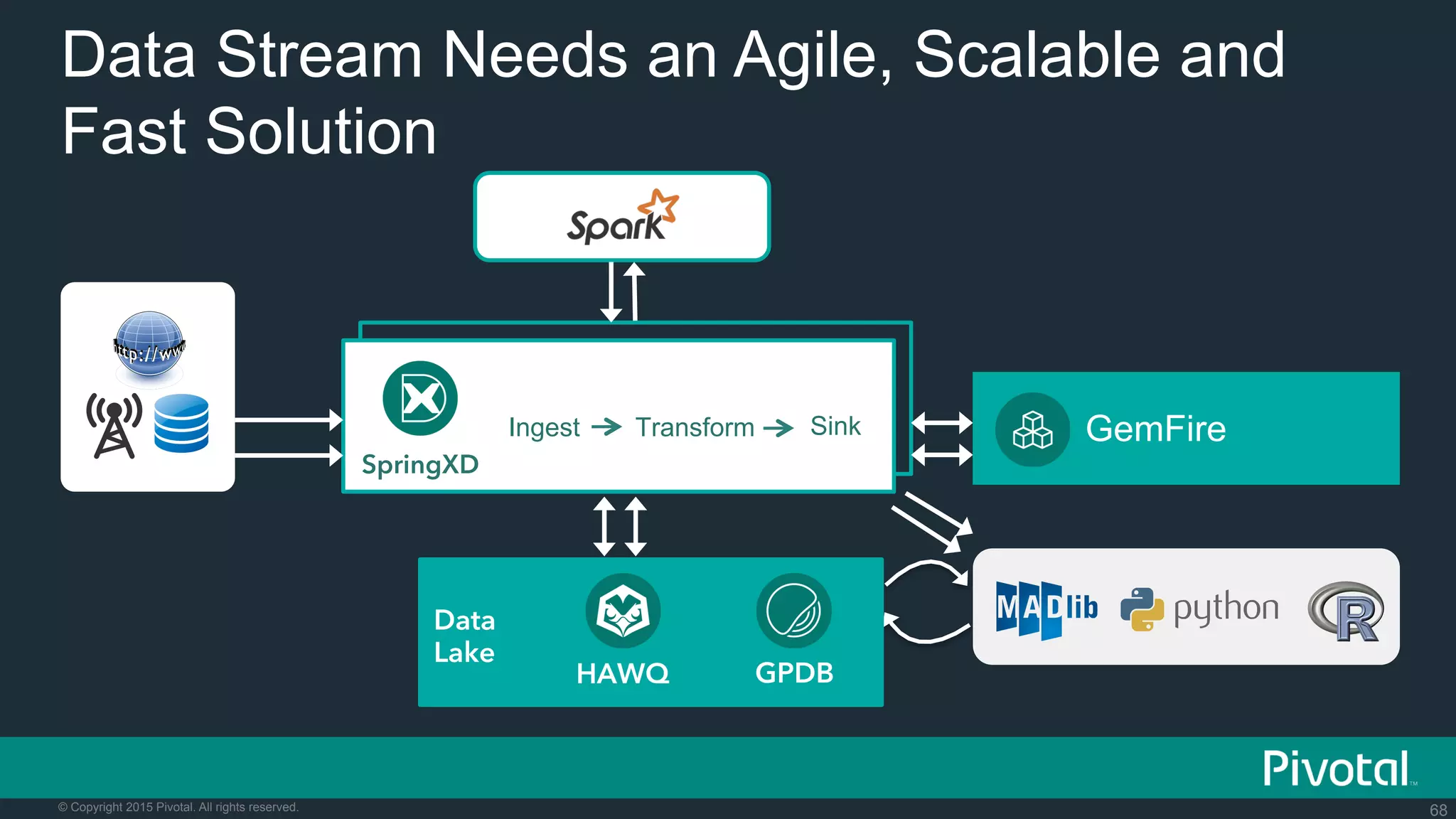 68© Copyright 2015 Pivotal. All rights reserved.
Ingest Transform Sink
SpringXD
GemFire
Data Stream Needs an Agile, Scalable and
Fast Solution
HAWQ GPDB
Data
Lake
 