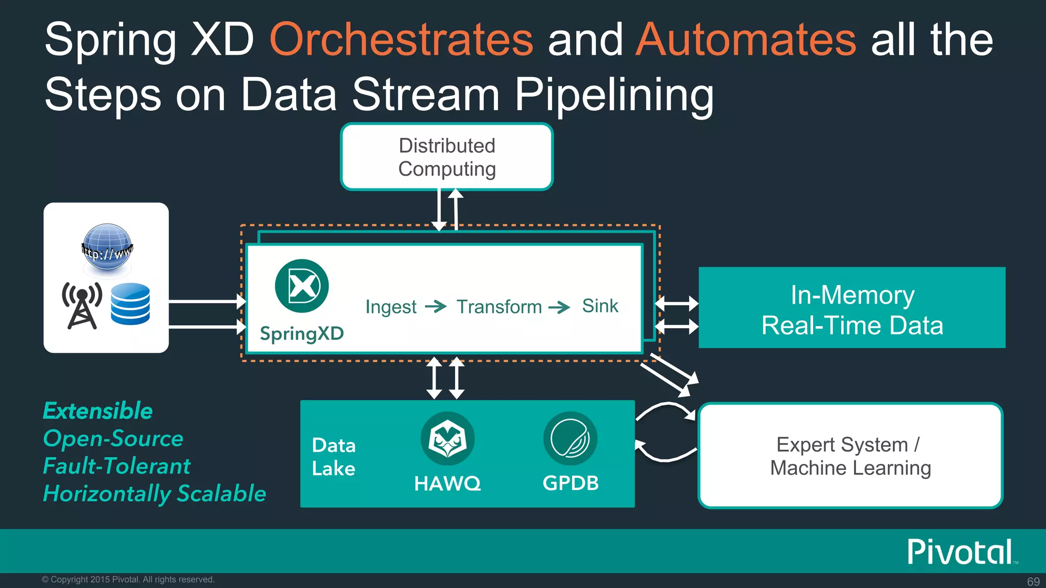 69© Copyright 2015 Pivotal. All rights reserved.
Ingest Transform Sink
SpringXD
Distributed
Computing
In-Memory
Real-Time Data
Spring XD Orchestrates and Automates all the
Steps on Data Stream Pipelining
Expert System /
Machine Learning
Extensible
Open-Source
Fault-Tolerant
Horizontally Scalable HAWQ GPDB
Data
Lake
 