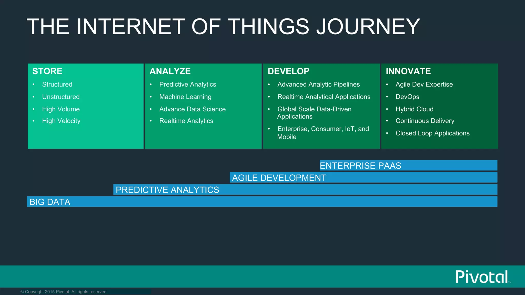 © Copyright 2015 Pivotal. All rights reserved.
THE INTERNET OF THINGS JOURNEY
STORE
•  Structured
•  Unstructured
•  High Volume
•  High Velocity
ANALYZE
•  Predictive Analytics
•  Machine Learning
•  Advance Data Science
•  Realtime Analytics
DEVELOP
•  Advanced Analytic Pipelines
•  Realtime Analytical Applications
•  Global Scale Data-Driven
Applications
•  Enterprise, Consumer, IoT, and
Mobile
INNOVATE
•  Agile Dev Expertise
•  DevOps
•  Hybrid Cloud
•  Continuous Delivery
•  Closed Loop Applications
AGILE DEVELOPMENT
BIG DATA
PREDICTIVE ANALYTICS
ENTERPRISE PAAS
 