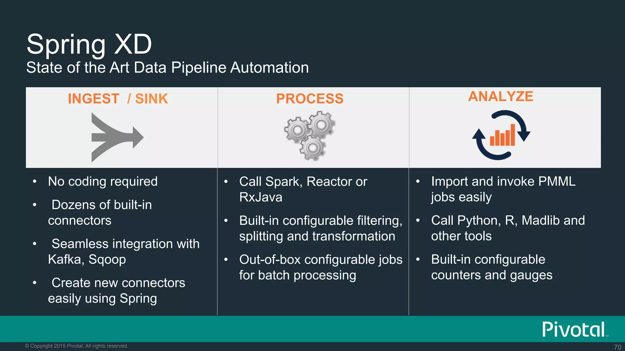 70© Copyright 2015 Pivotal. All rights reserved.
INGEST / SINK PROCESS ANALYZE
•  No coding required
•  Dozens of built-in
connectors
•  Seamless integration with
Kafka, Sqoop
•  Create new connectors
easily using Spring
•  Call Spark, Reactor or
RxJava
•  Built-in configurable filtering,
splitting and transformation
•  Out-of-box configurable jobs
for batch processing
•  Import and invoke PMML
jobs easily
•  Call Python, R, Madlib and
other tools
•  Built-in configurable
counters and gauges
Spring XD
State of the Art Data Pipeline Automation
 