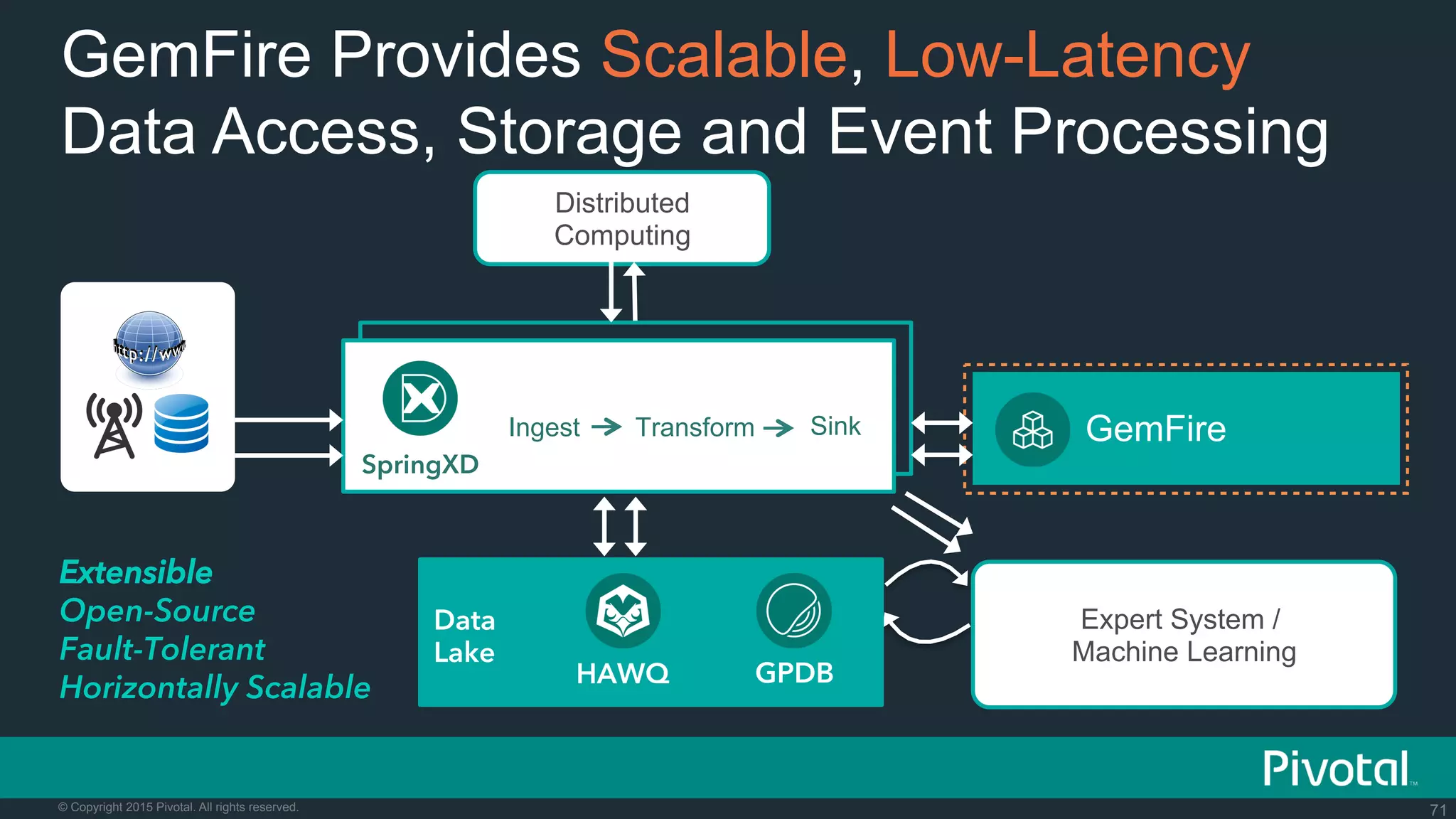71© Copyright 2015 Pivotal. All rights reserved.
Ingest Transform Sink
SpringXD
Distributed
Computing
GemFire Provides Scalable, Low-Latency
Data Access, Storage and Event Processing
Expert System /
Machine Learning
GemFire
Extensible
Open-Source
Fault-Tolerant
Horizontally Scalable HAWQ GPDB
Data
Lake
 