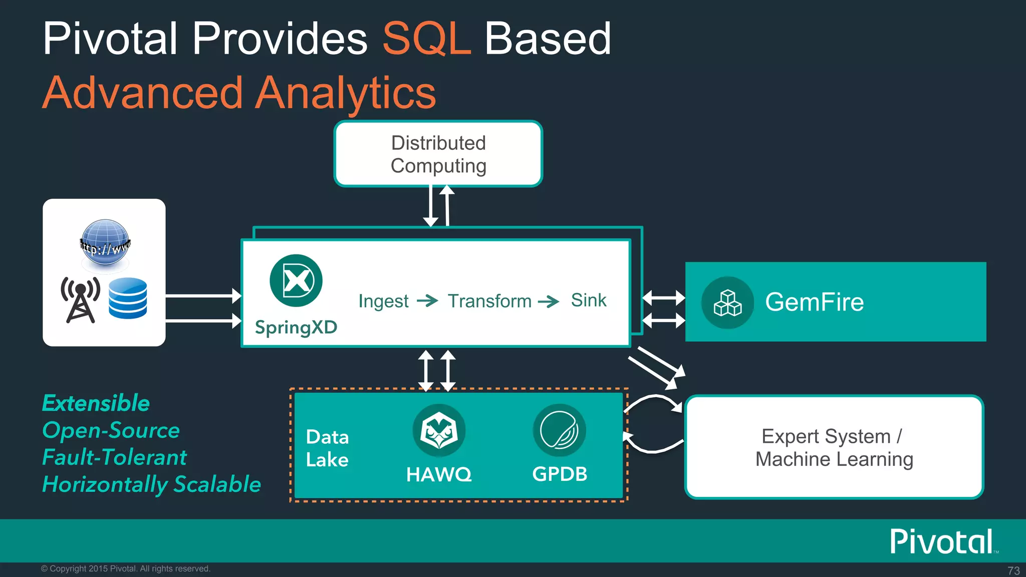 73© Copyright 2015 Pivotal. All rights reserved.
Ingest Transform Sink
SpringXD
Distributed
Computing
Pivotal Provides SQL Based
Advanced Analytics
Expert System /
Machine Learning
GemFire
Extensible
Open-Source
Fault-Tolerant
Horizontally Scalable
Data
Lake
HAWQ GPDB
 