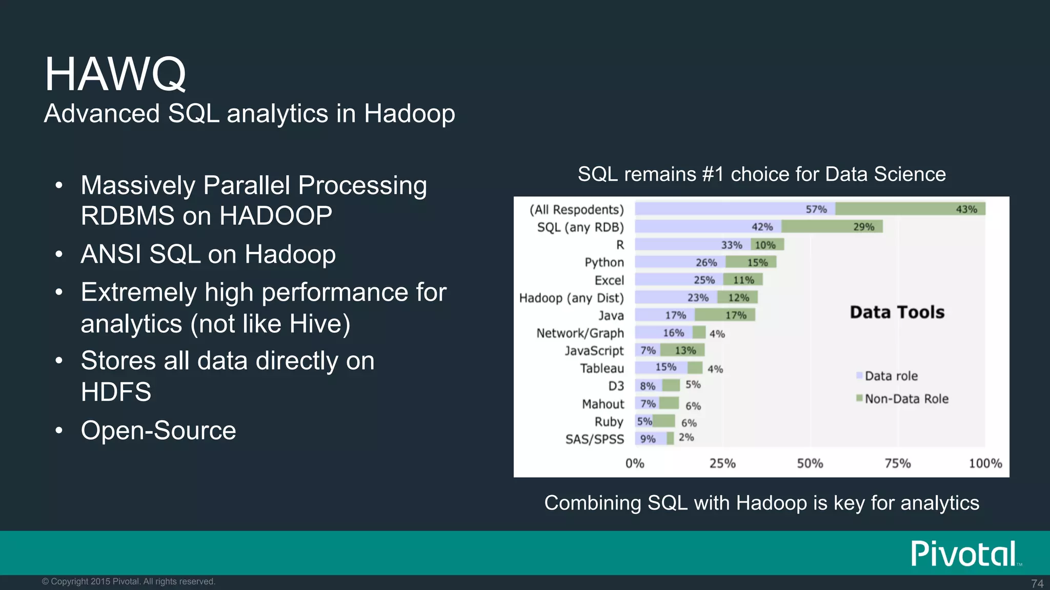74© Copyright 2015 Pivotal. All rights reserved.
HAWQ
•  Massively Parallel Processing
RDBMS on HADOOP
•  ANSI SQL on Hadoop
•  Extremely high performance for
analytics (not like Hive)
•  Stores all data directly on
HDFS
•  Open-Source
Advanced SQL analytics in Hadoop
Combining SQL with Hadoop is key for analytics
SQL remains #1 choice for Data Science
 