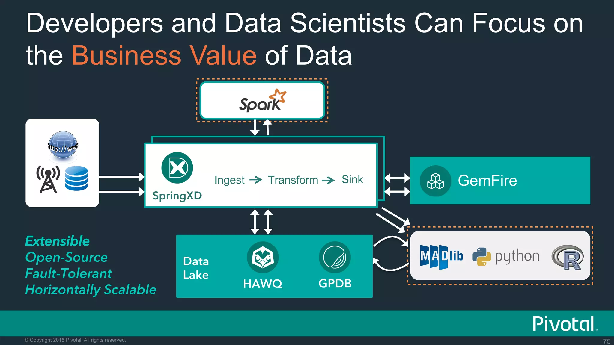 75© Copyright 2015 Pivotal. All rights reserved.
Ingest Transform Sink
SpringXD
Developers and Data Scientists Can Focus on
the Business Value of Data
GemFire
Extensible
Open-Source
Fault-Tolerant
Horizontally Scalable
Data
Lake
HAWQ GPDB
 
